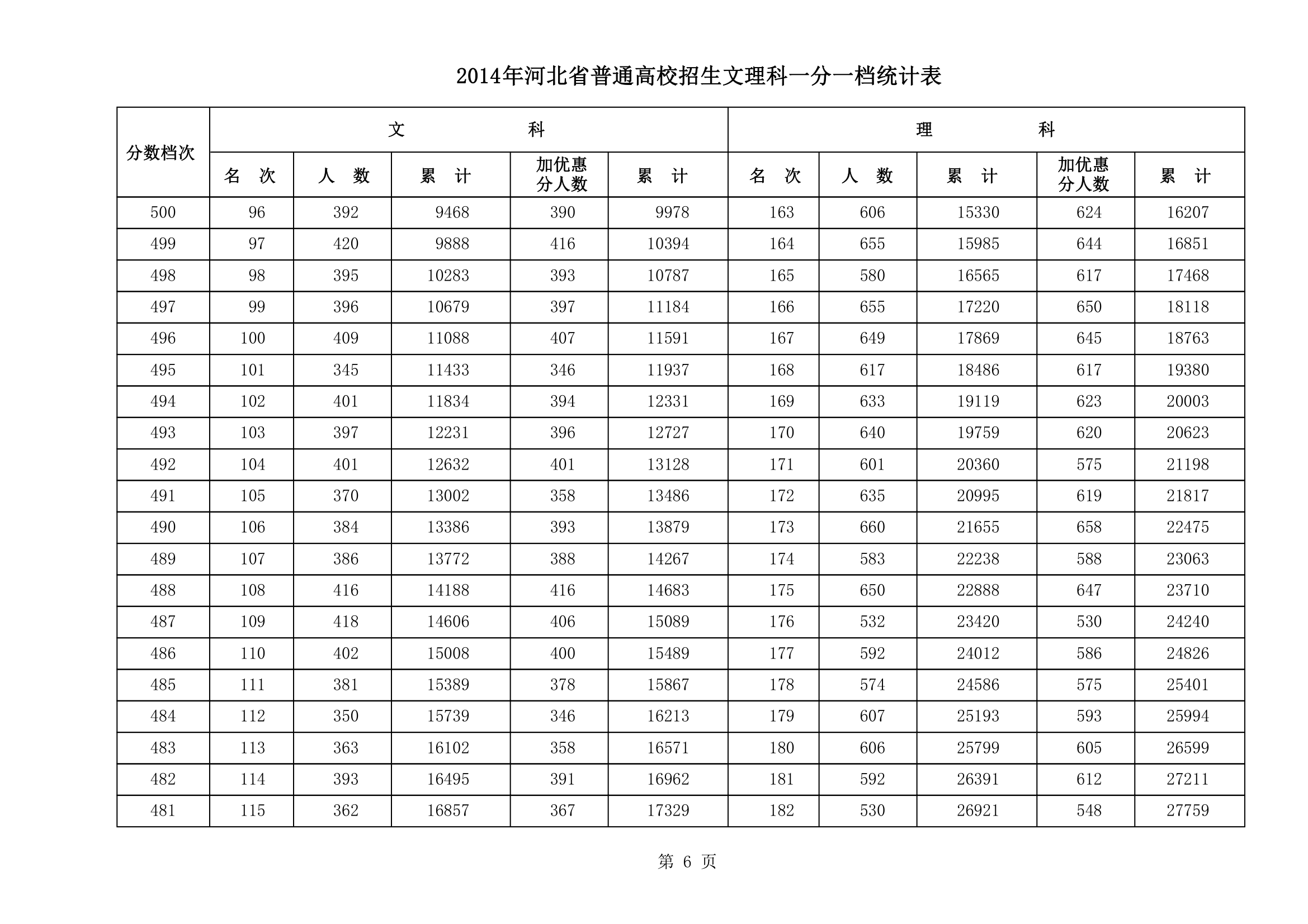 2014年河北高考文理科一分一档统计表(第6页