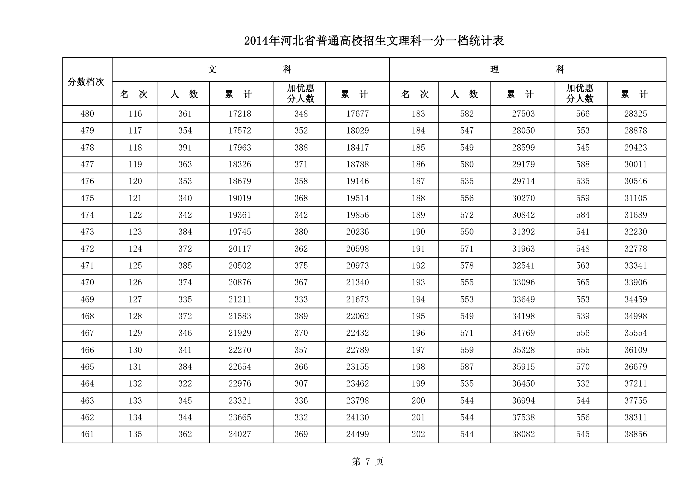 2014年河北高考文理科一分一档统计表(第7页