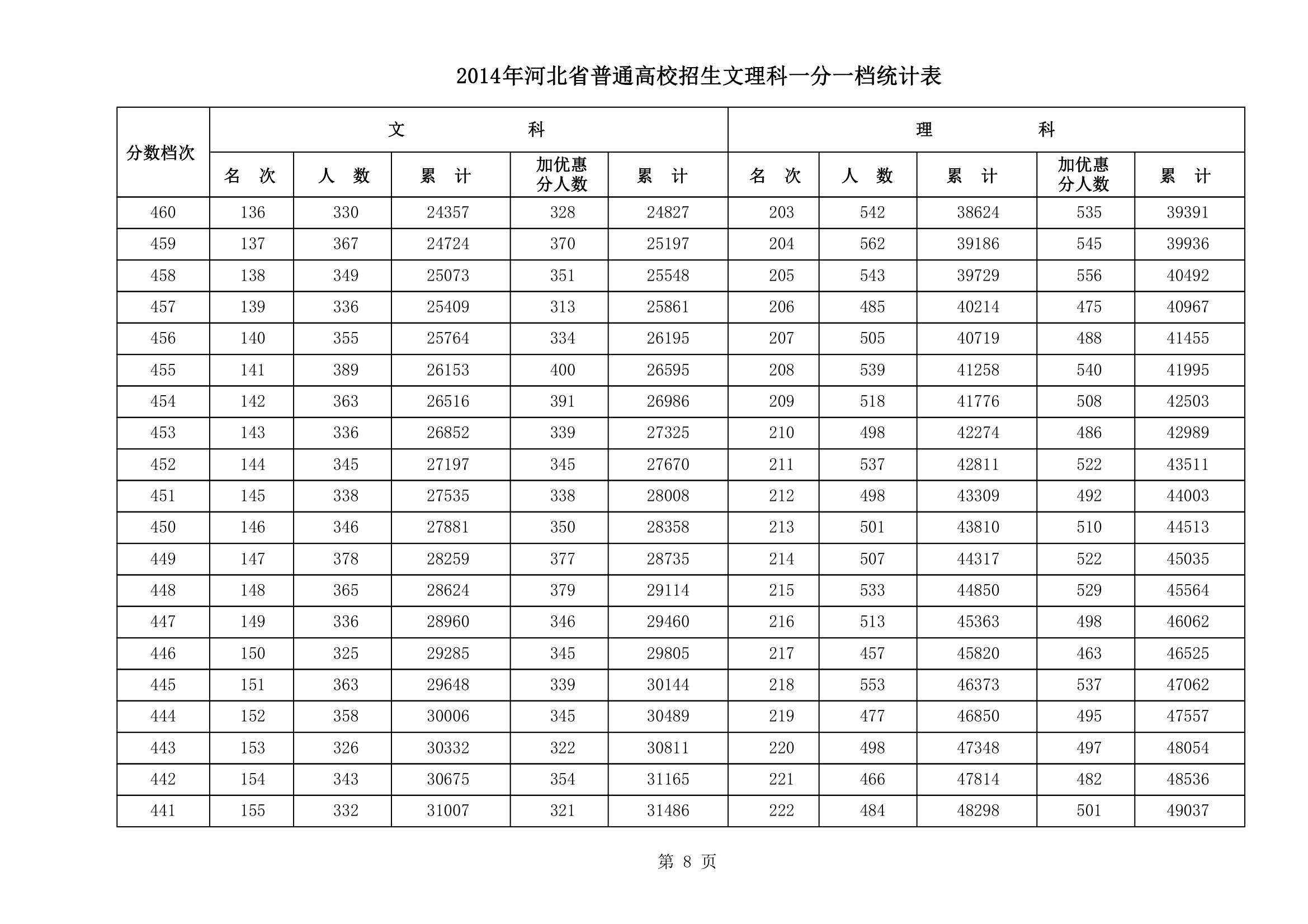 2014年河北高考文理科一分一档统计表(第8页