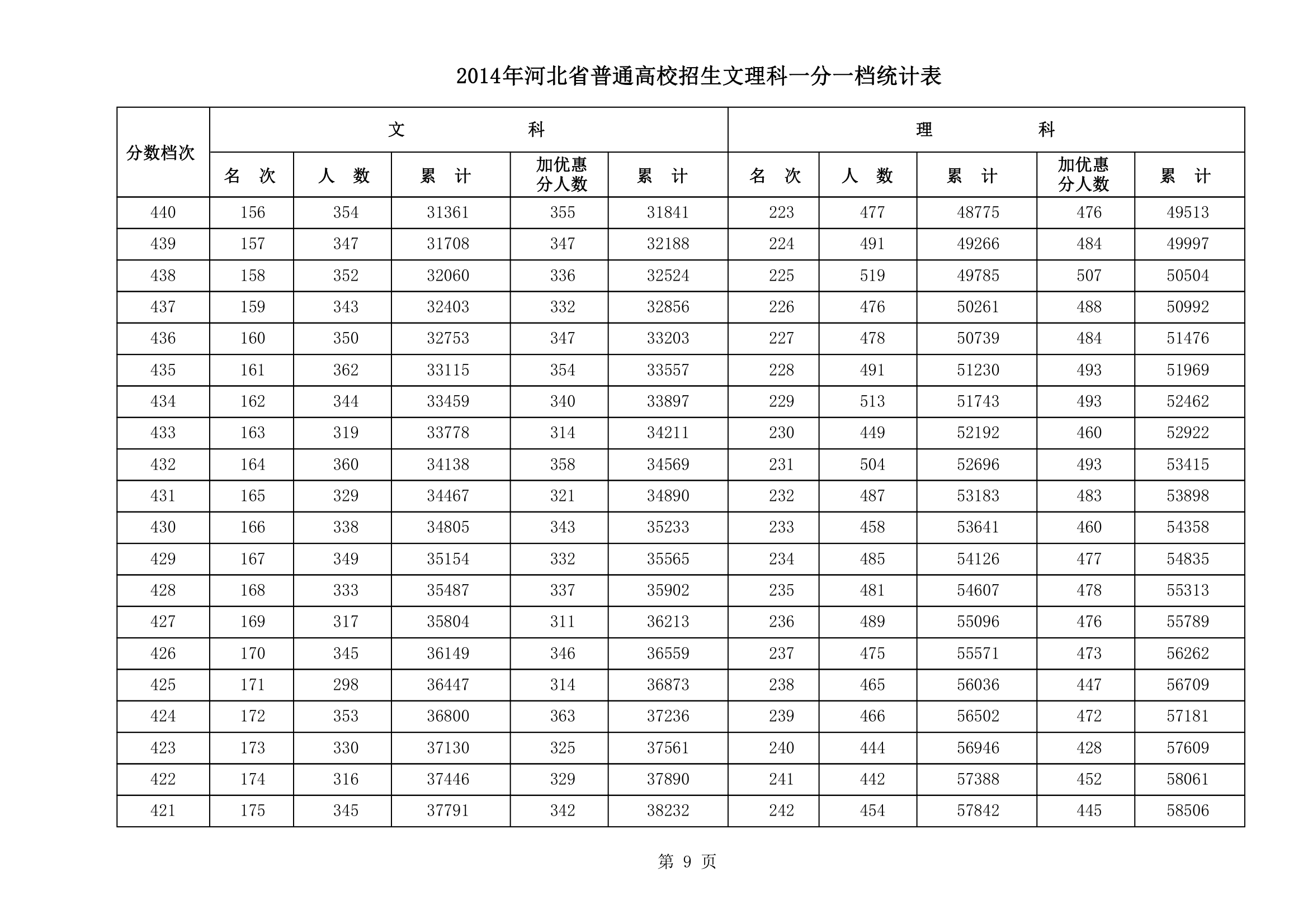 2014年河北高考文理科一分一档统计表(第9页