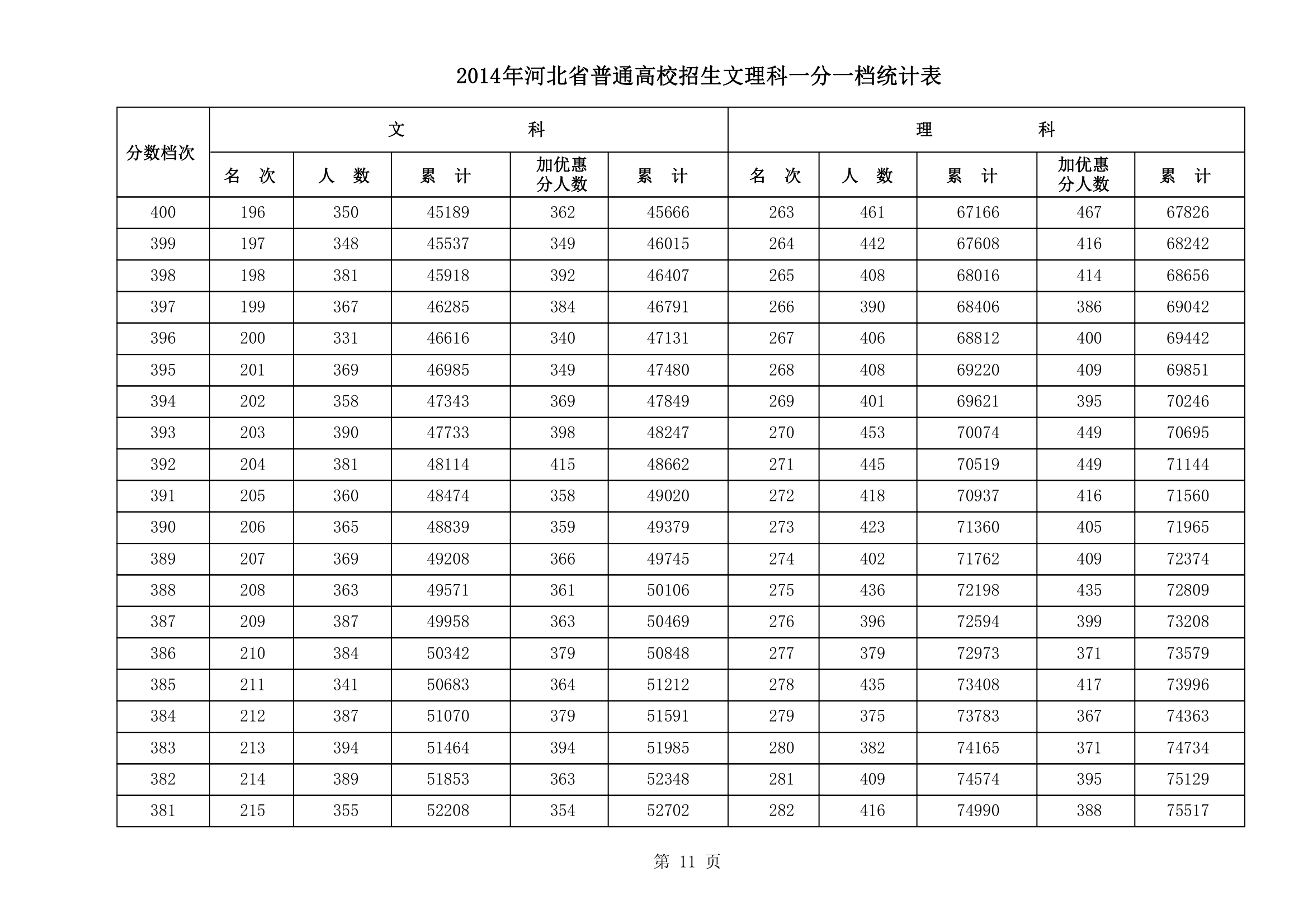 2014年河北高考文理科一分一档统计表(第11页