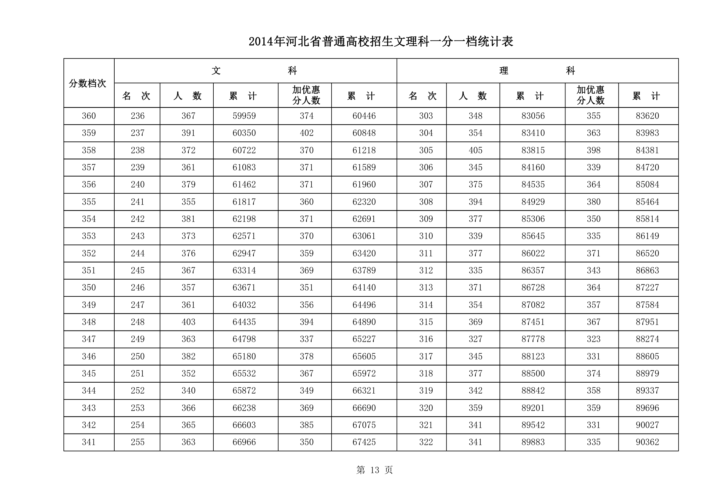 2014年河北高考文理科一分一档统计表(第13页