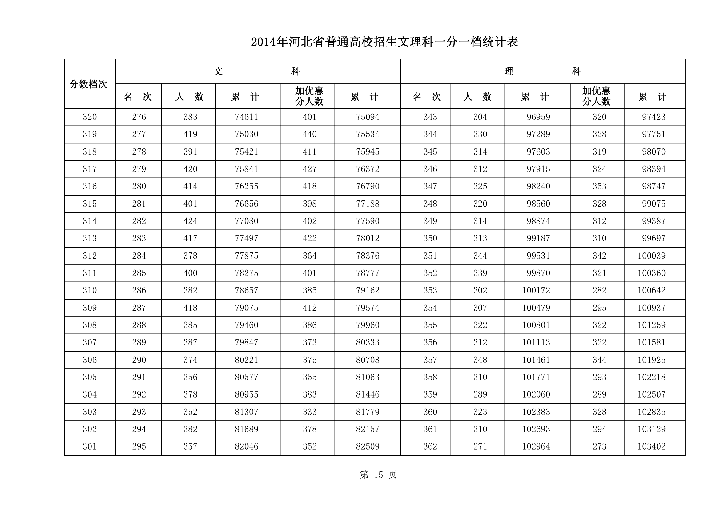 2014年河北高考文理科一分一档统计表(第15页