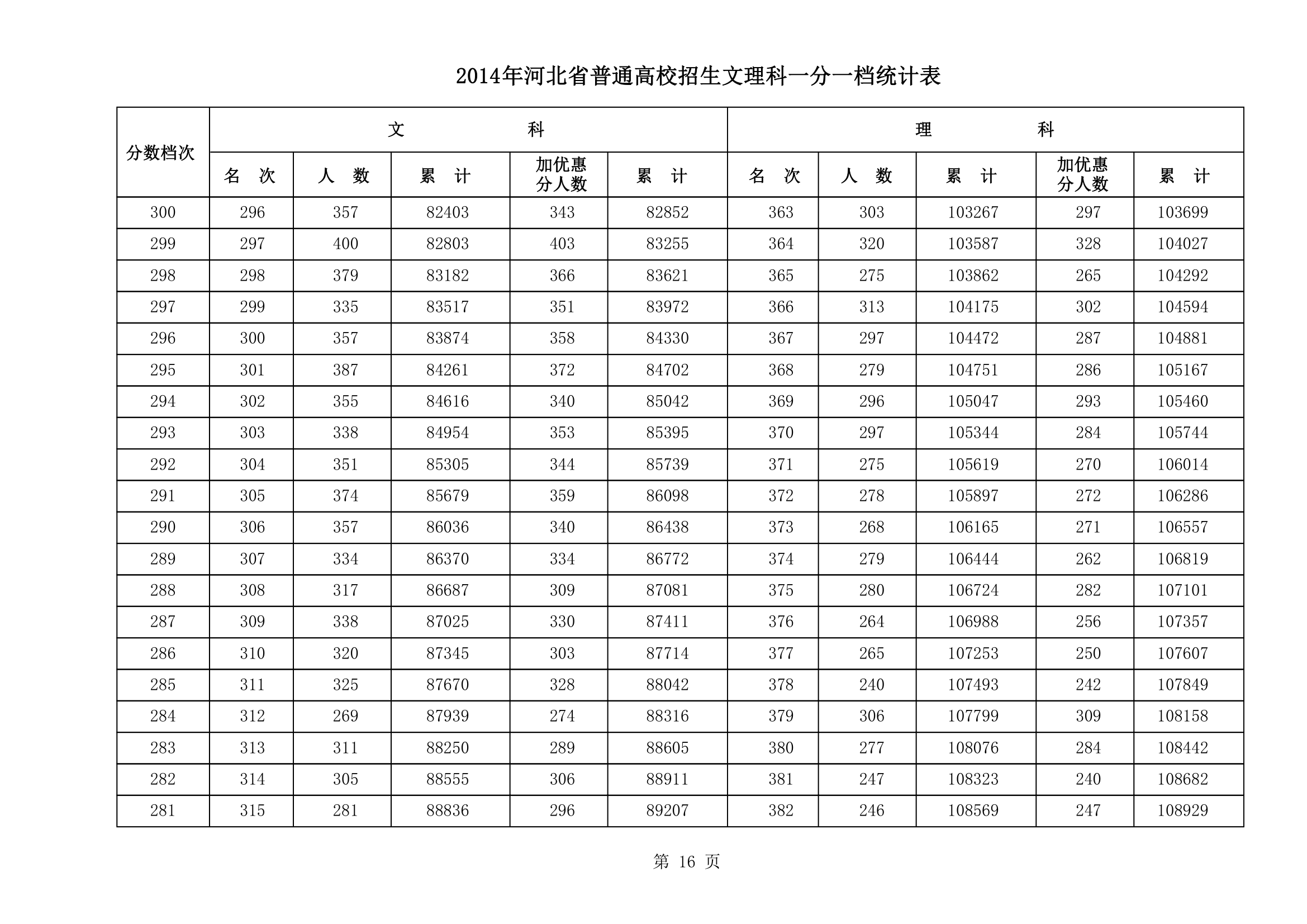 2014年河北高考文理科一分一档统计表(第16页