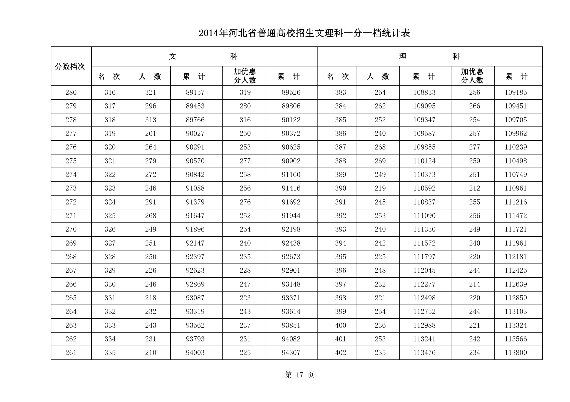 2014年河北高考文理科一分一档统计表(第17页