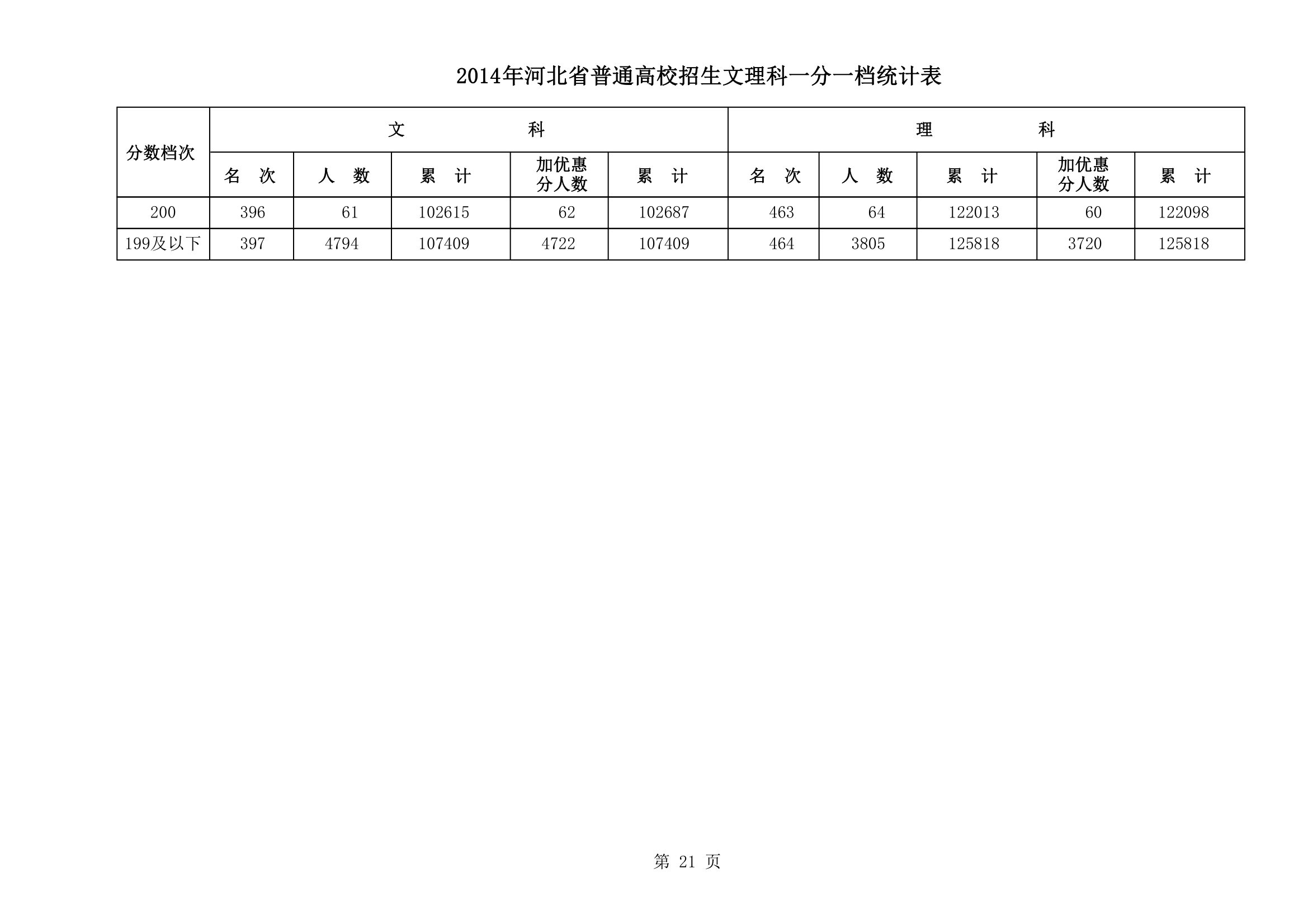 2014年河北高考文理科一分一档统计表(第21页