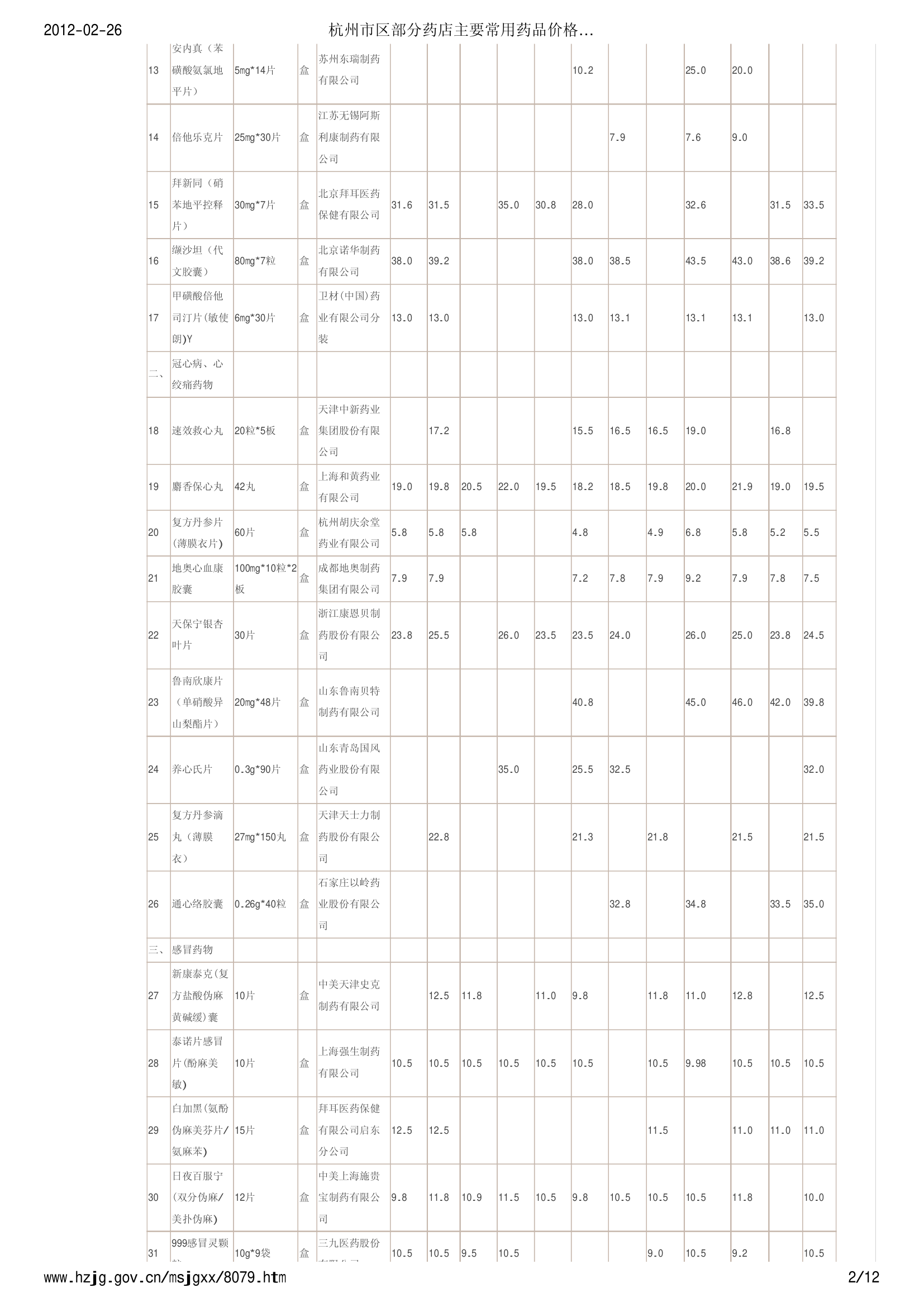 杭州市区部分药店主要常用药品价格信息 (2012年1月20日) - 杭州价格网第2页