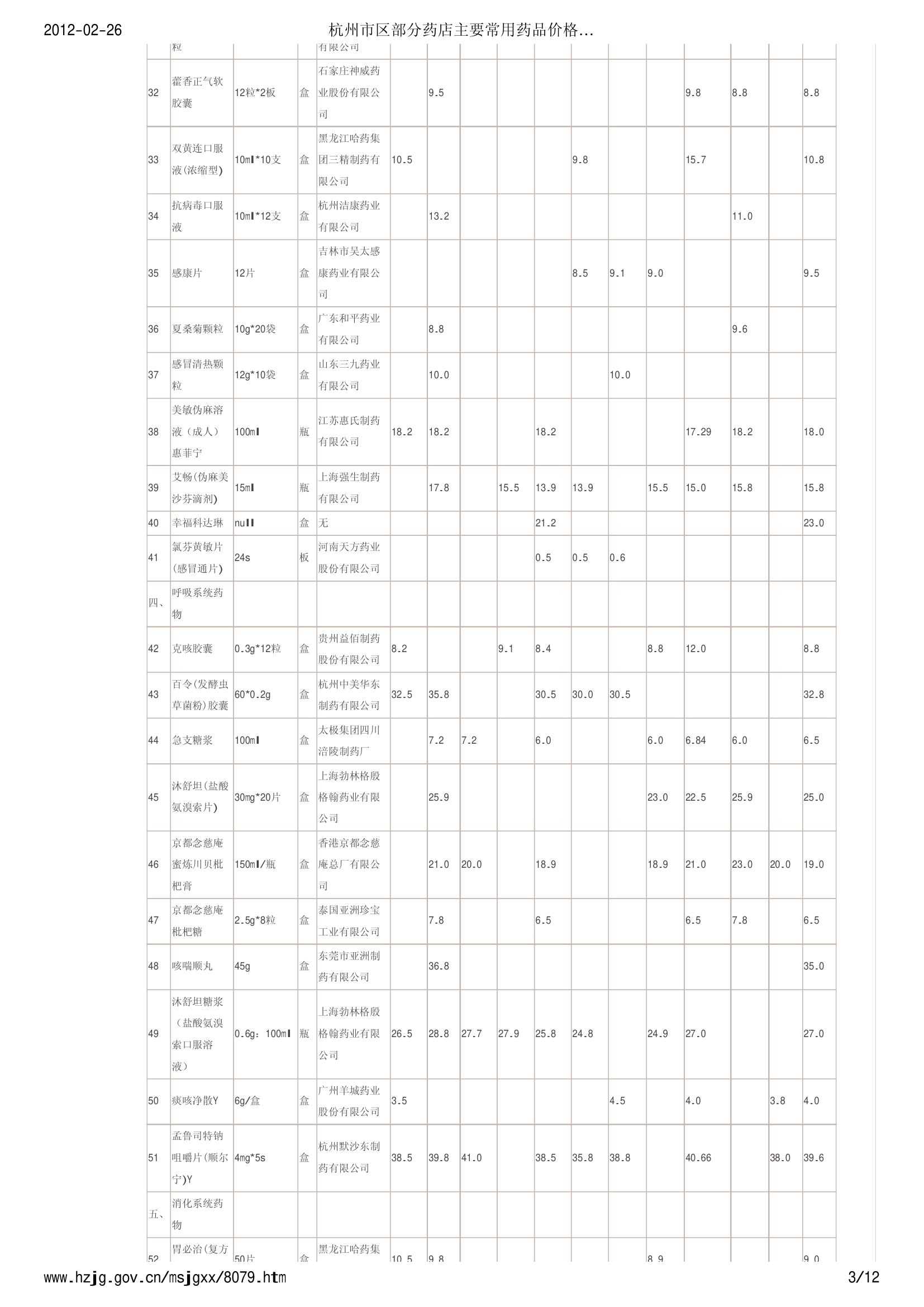 杭州市区部分药店主要常用药品价格信息 (2012年1月20日) - 杭州价格网第3页