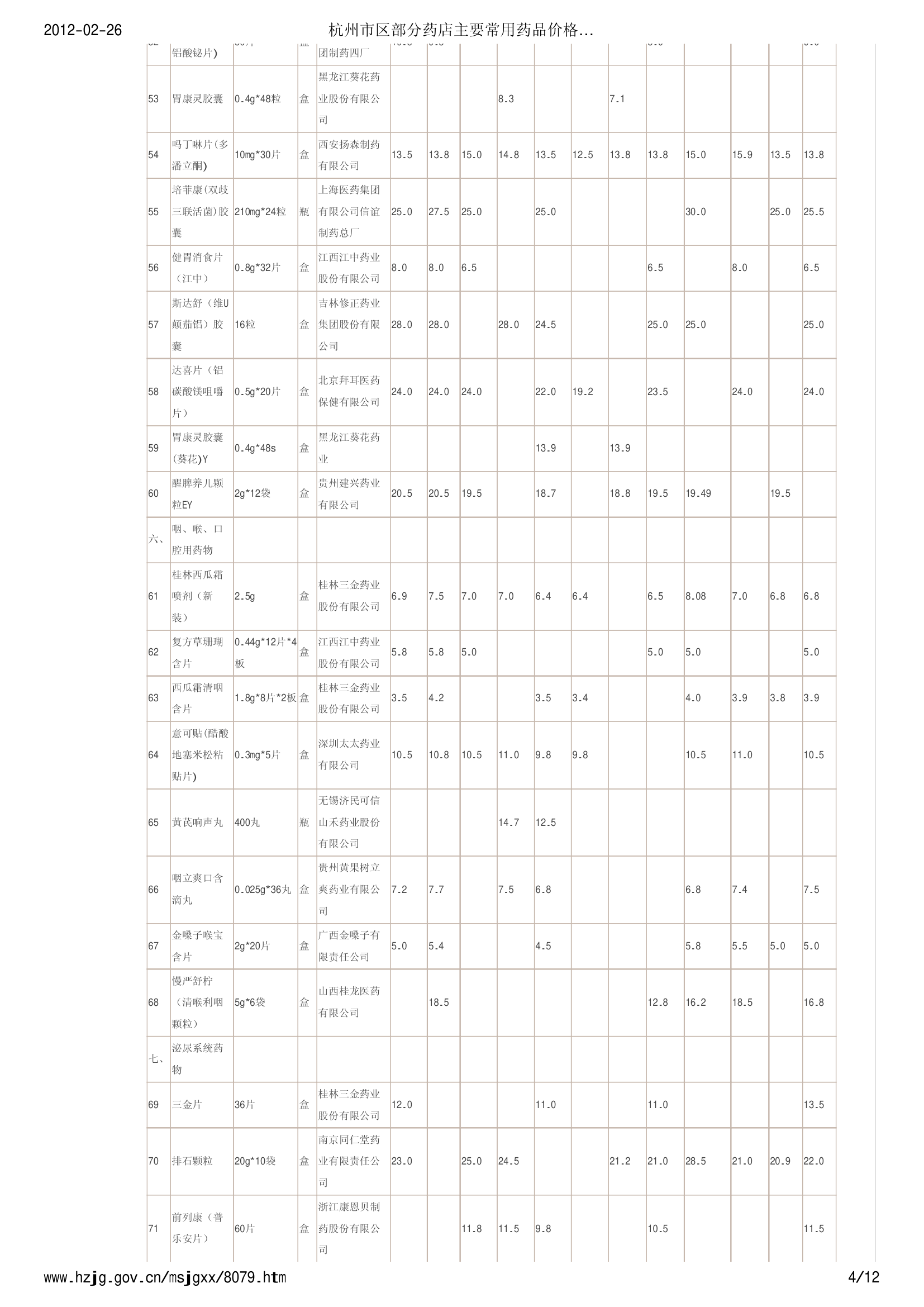 杭州市区部分药店主要常用药品价格信息 (2012年1月20日) - 杭州价格网第4页