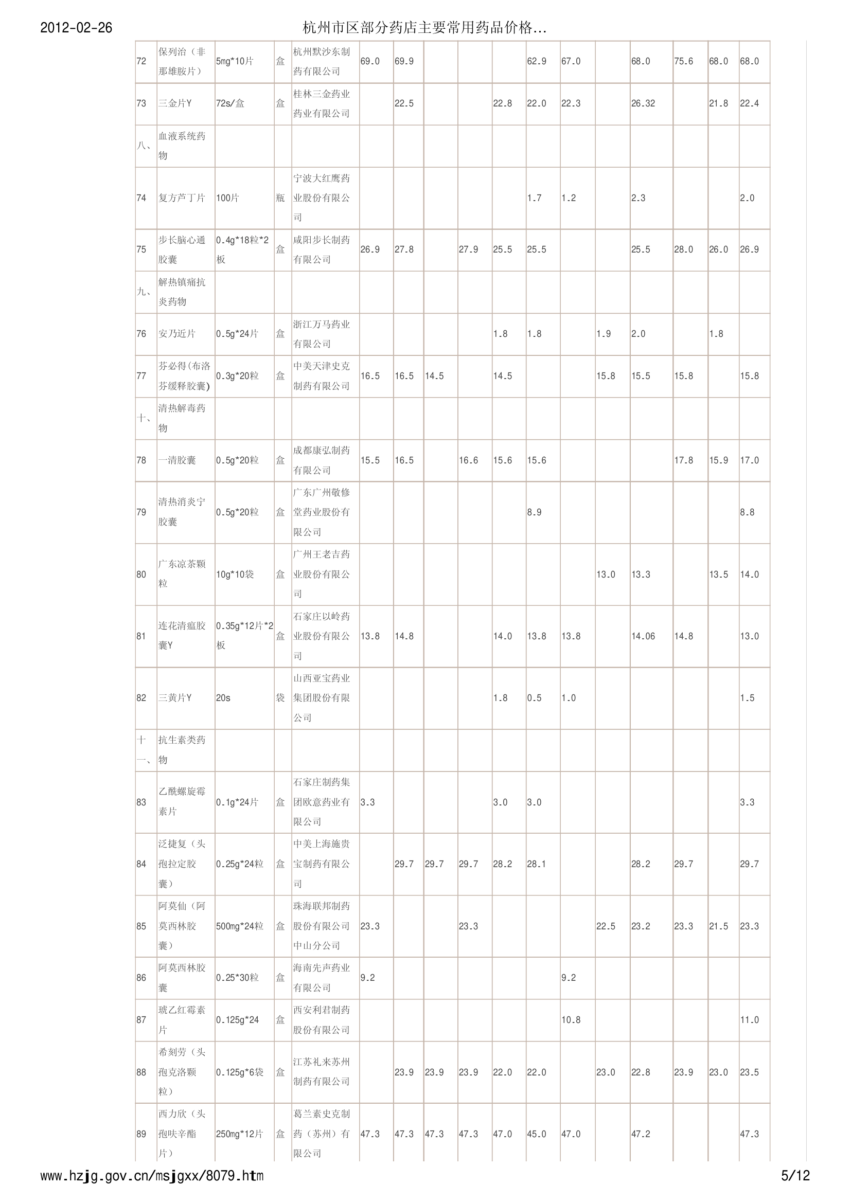 杭州市区部分药店主要常用药品价格信息 (2012年1月20日) - 杭州价格网第5页