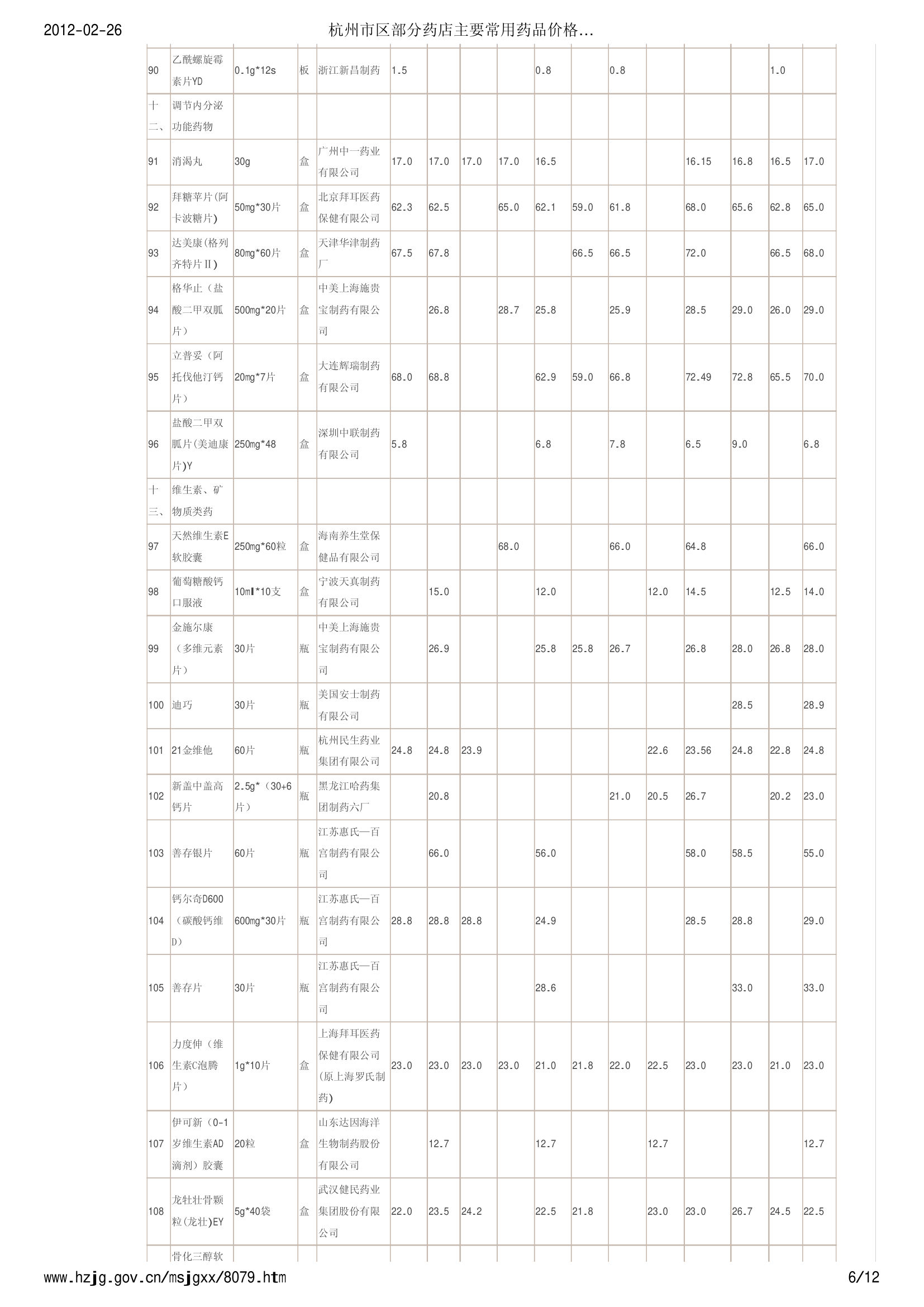 杭州市区部分药店主要常用药品价格信息 (2012年1月20日) - 杭州价格网第6页