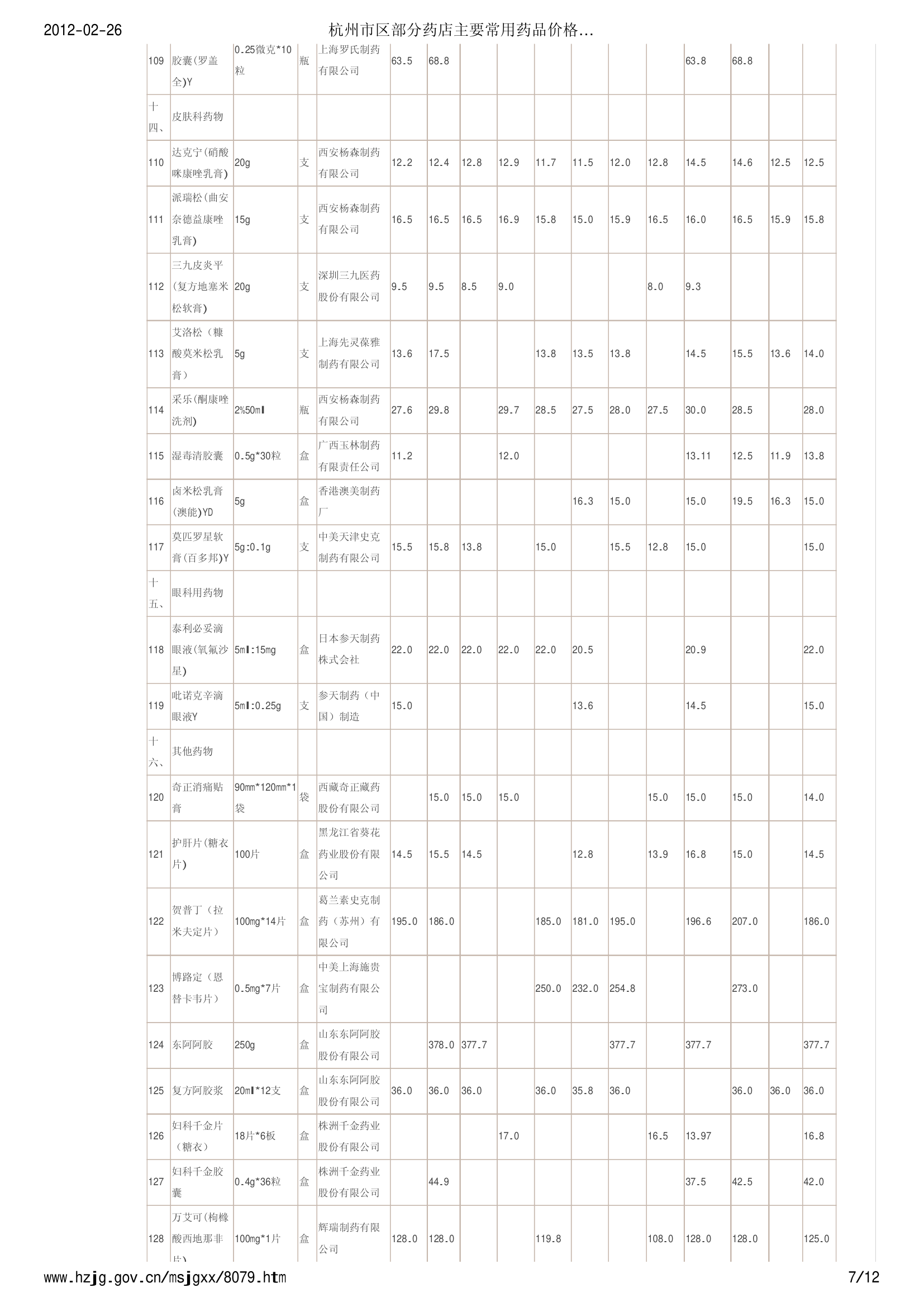 杭州市区部分药店主要常用药品价格信息 (2012年1月20日) - 杭州价格网第7页