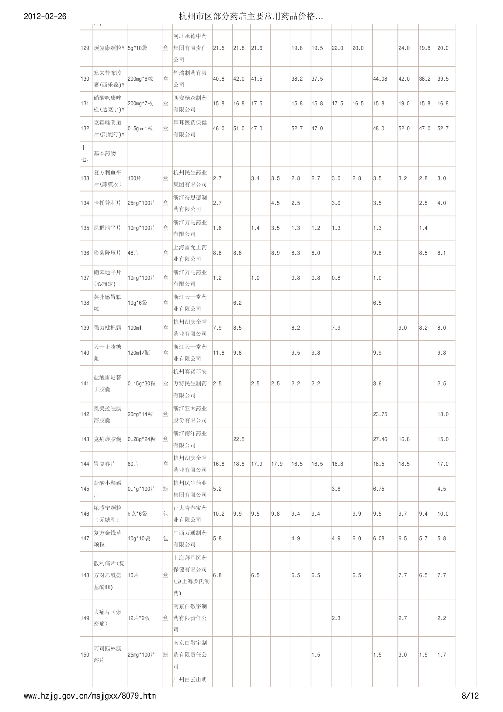 杭州市区部分药店主要常用药品价格信息 (2012年1月20日) - 杭州价格网第8页