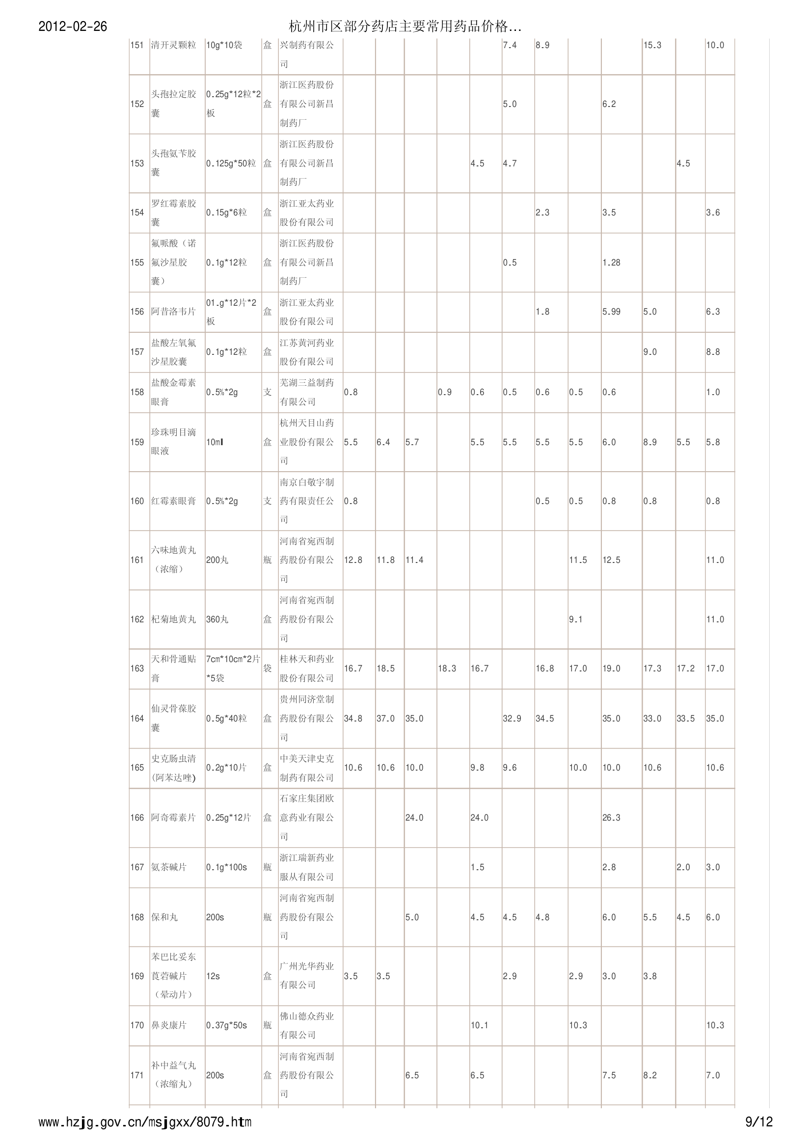 杭州市区部分药店主要常用药品价格信息 (2012年1月20日) - 杭州价格网第9页