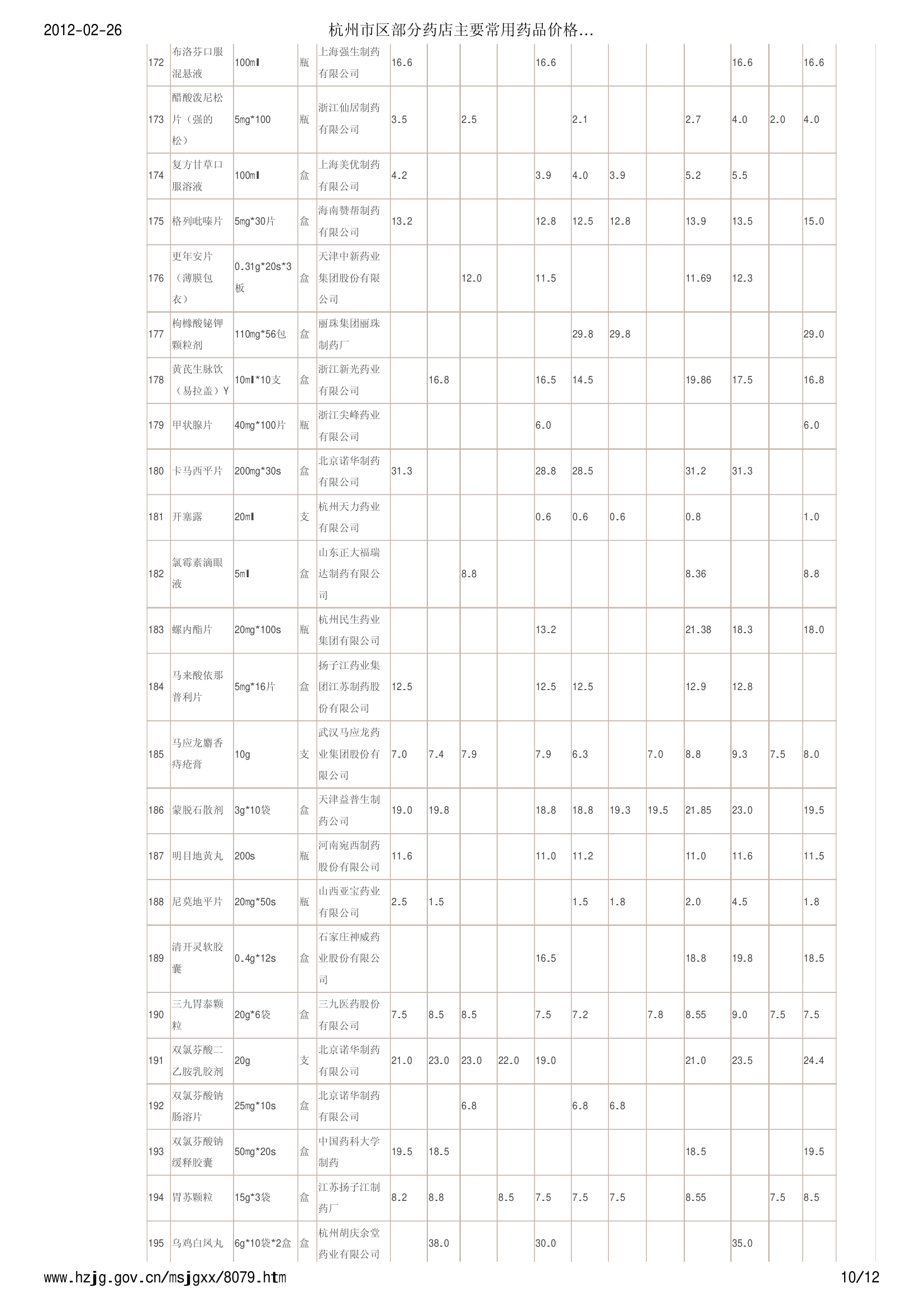 杭州市区部分药店主要常用药品价格信息 (2012年1月20日) - 杭州价格网第10页