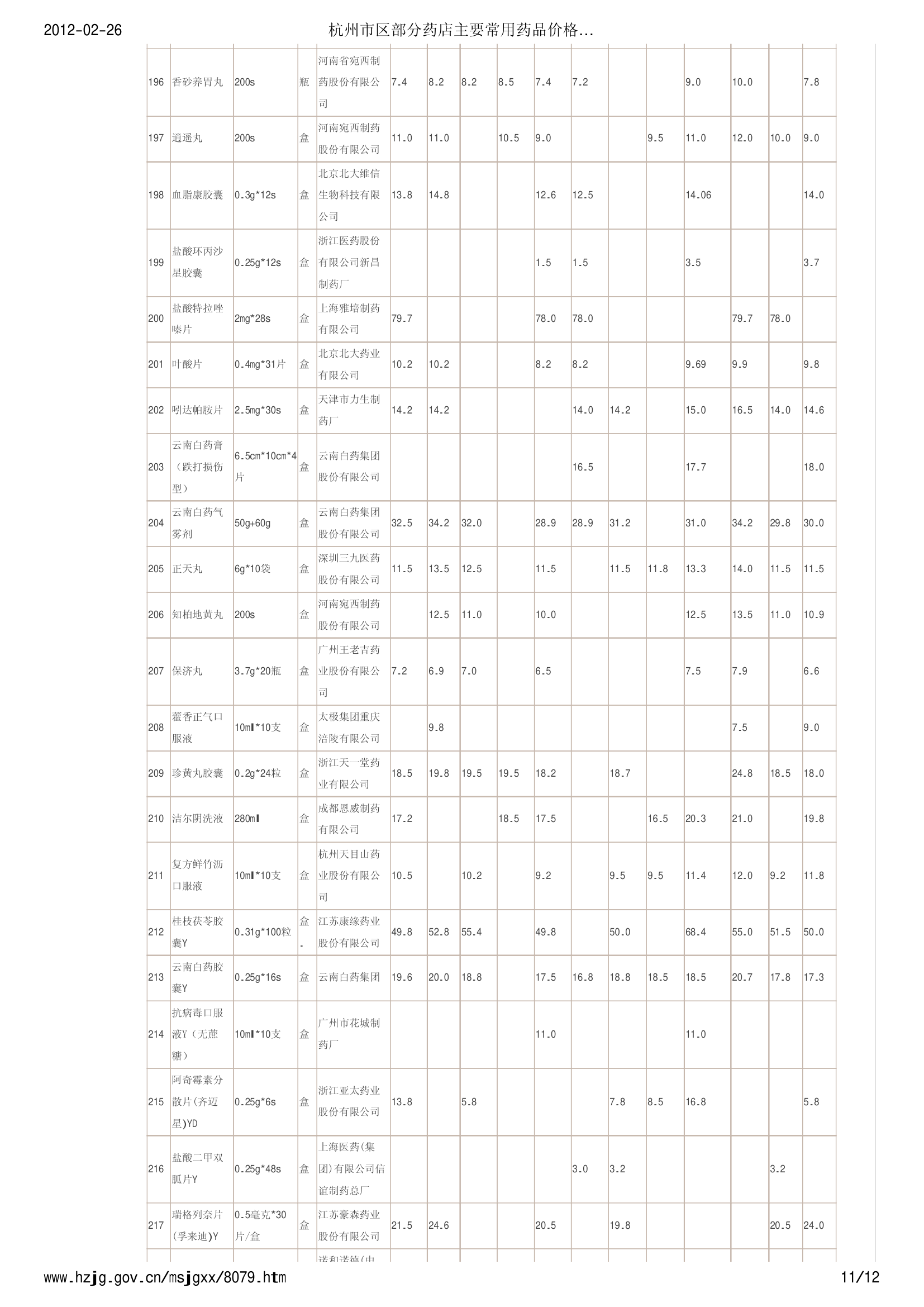 杭州市区部分药店主要常用药品价格信息 (2012年1月20日) - 杭州价格网第11页