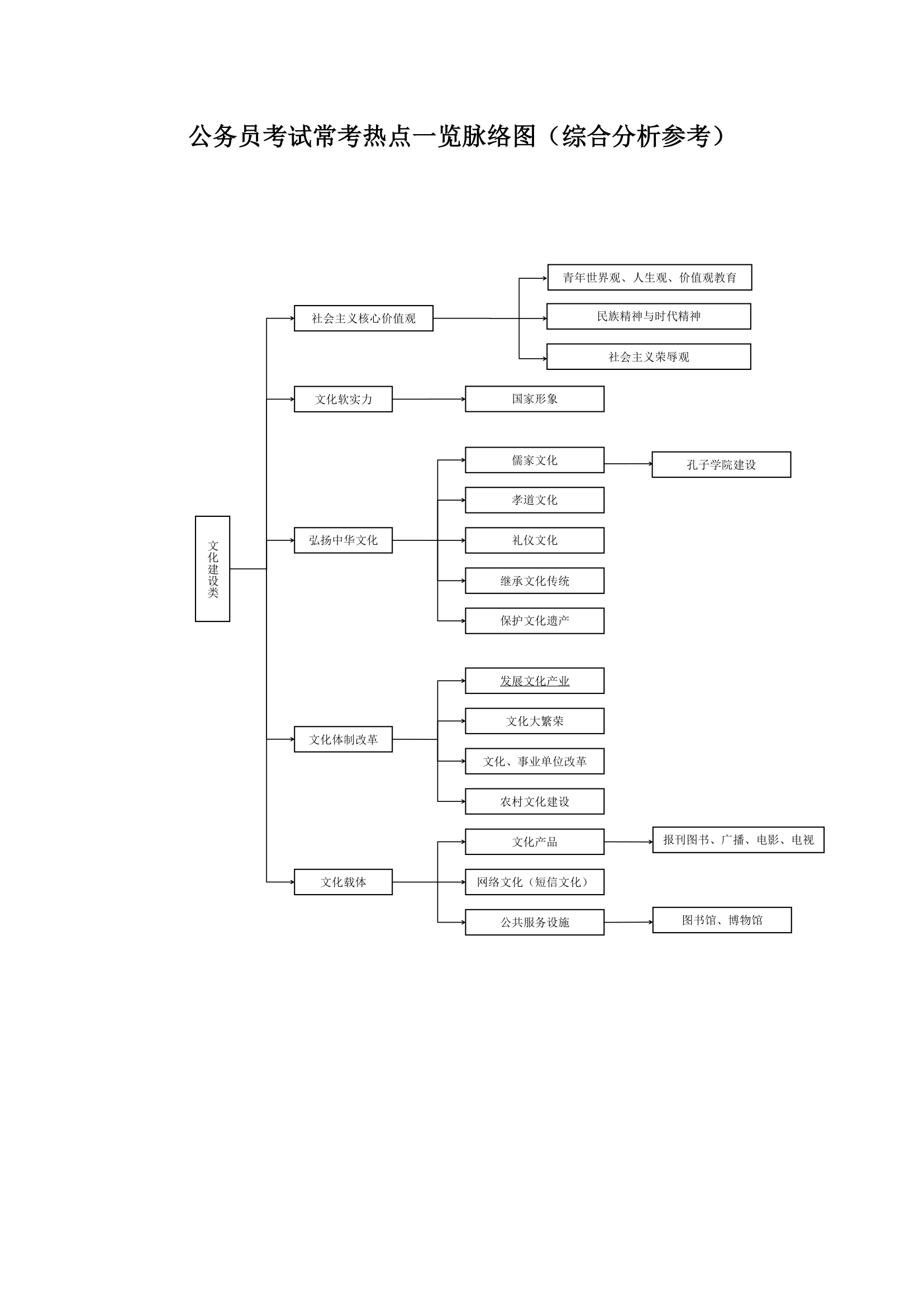 公务员考试常考热点一览脉络图第1页