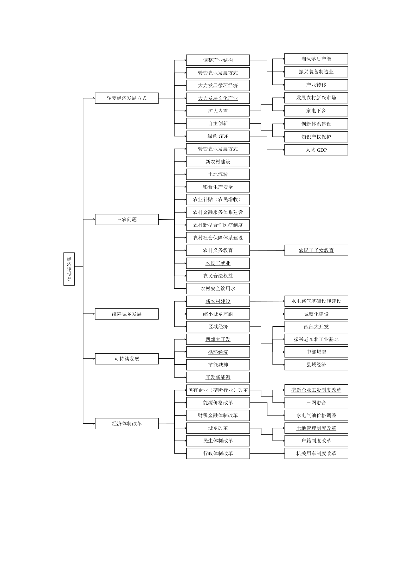 公务员考试常考热点一览脉络图第3页