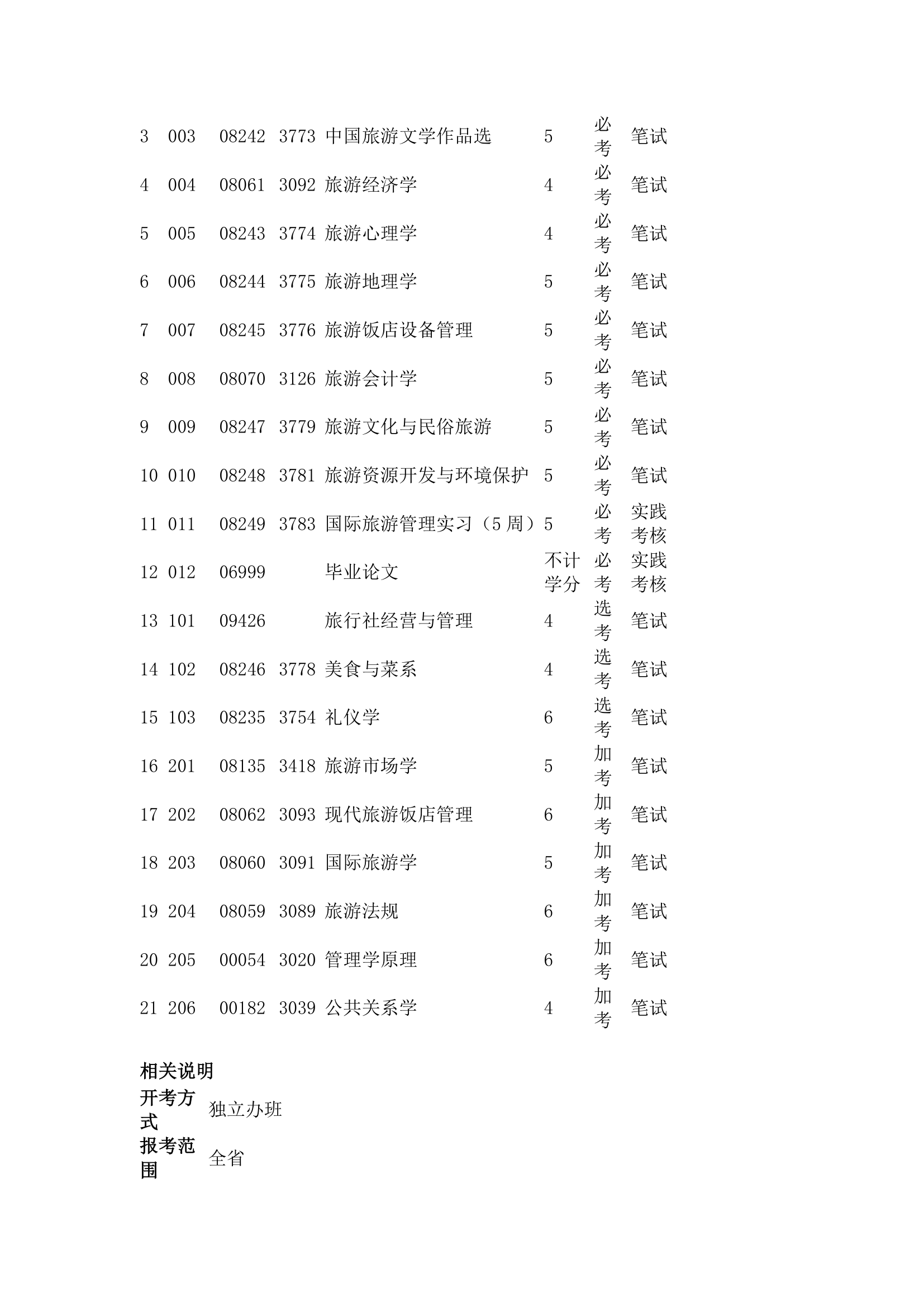 广外自考国际旅游管理专业第3页