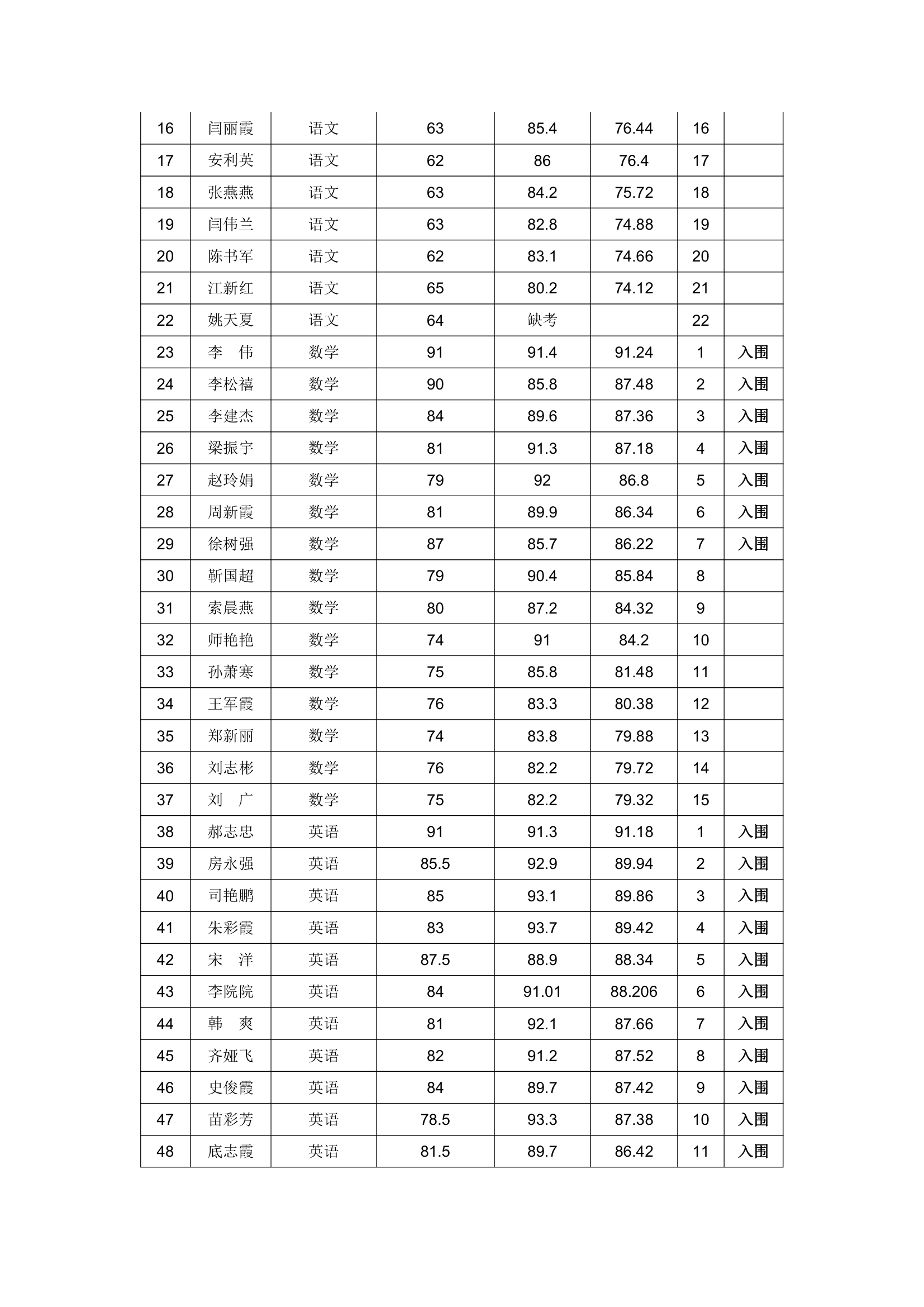 磁县2010年教师招聘成绩第3页