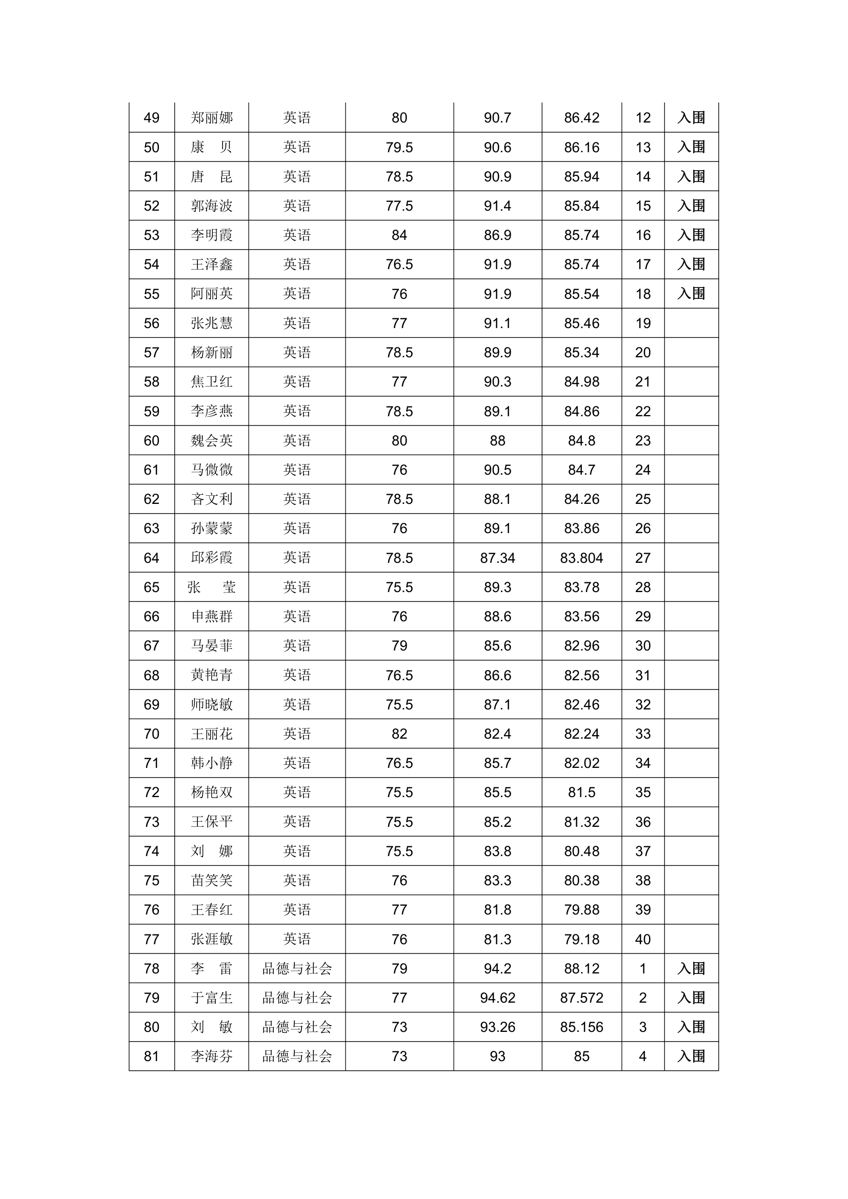 磁县2010年教师招聘成绩第4页