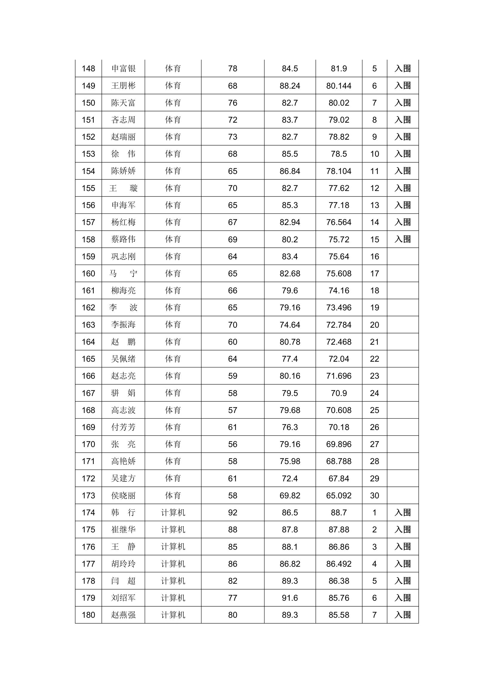 磁县2010年教师招聘成绩第7页