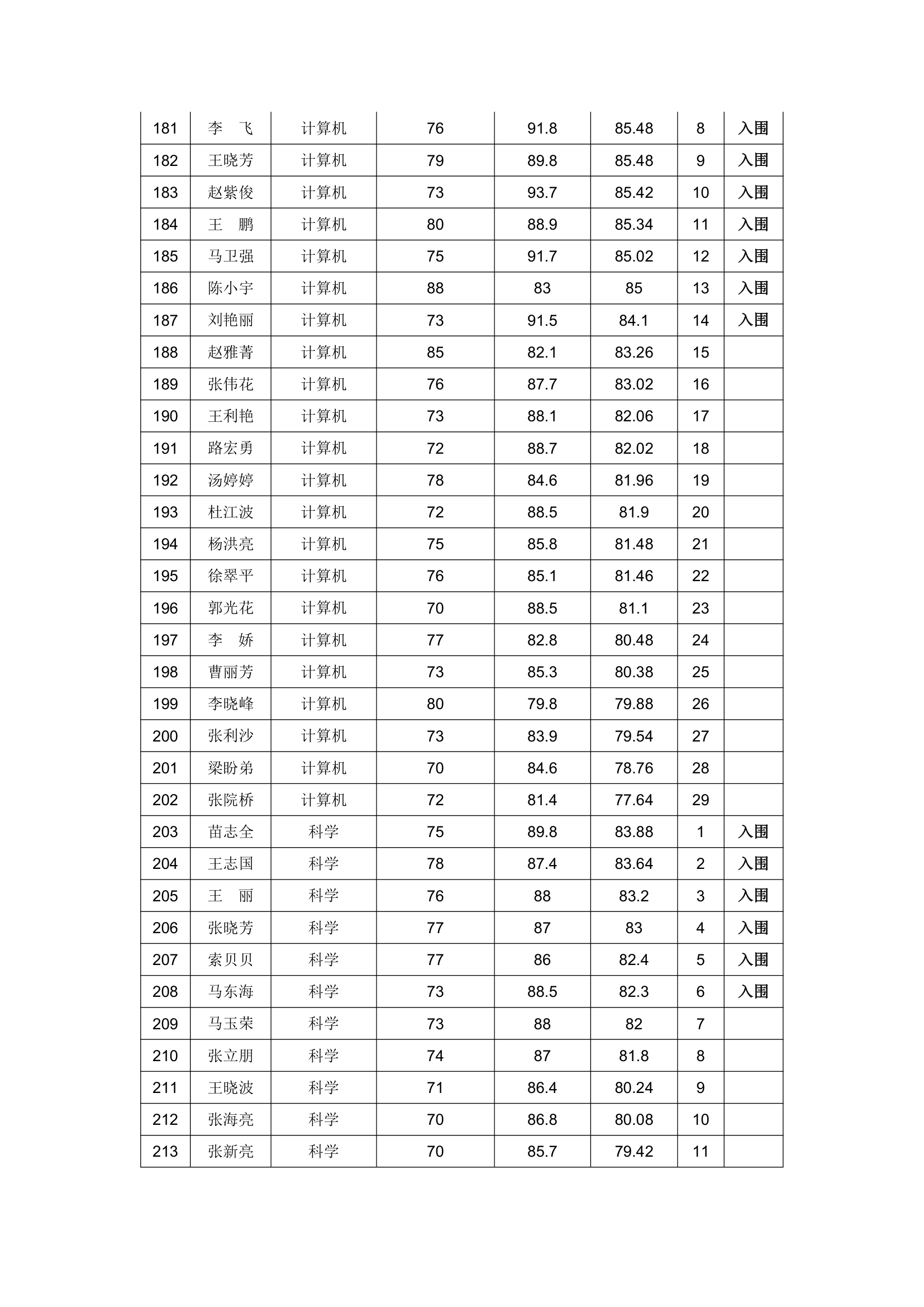 磁县2010年教师招聘成绩第8页