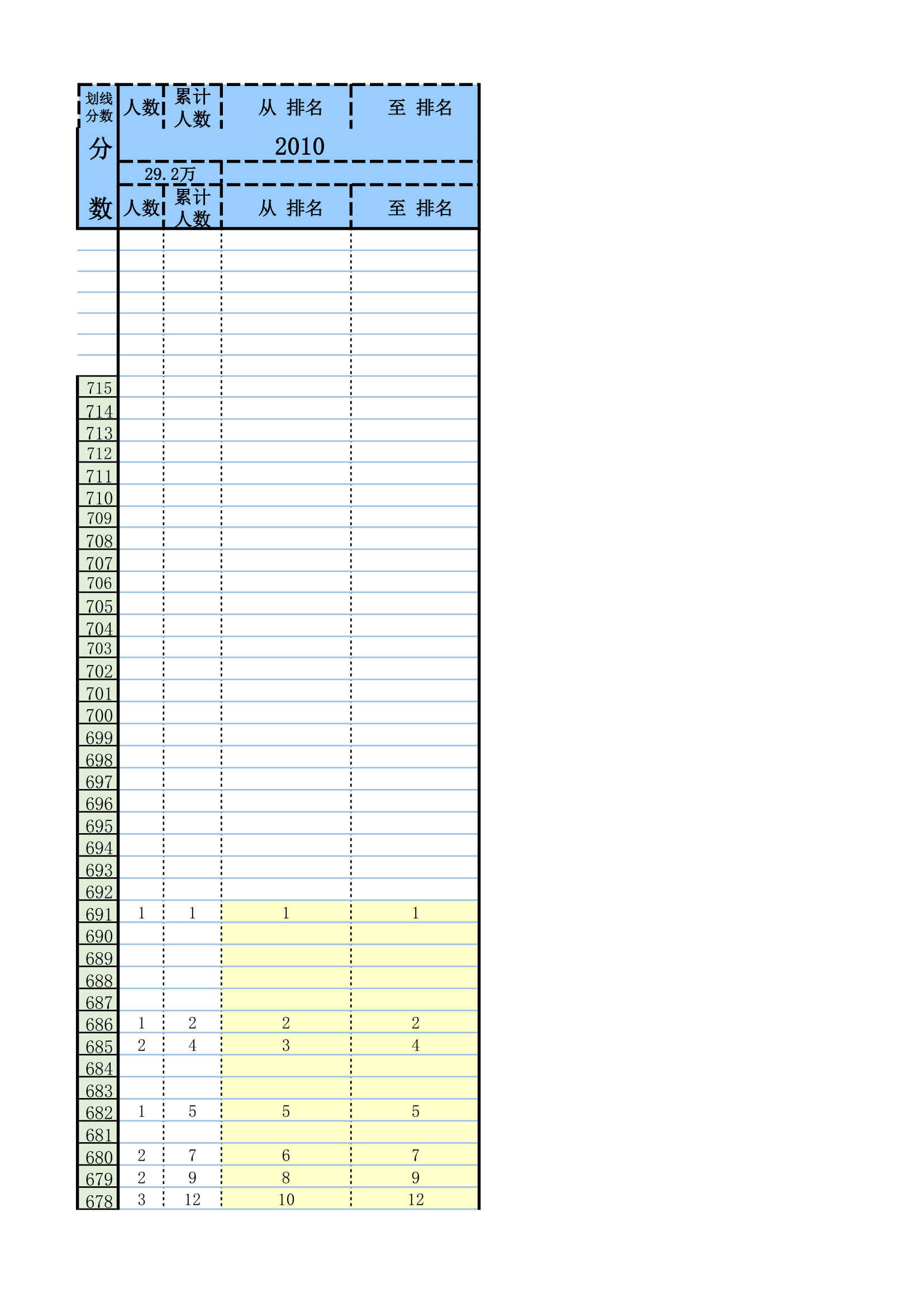 2010福建高考一分一排名第1页