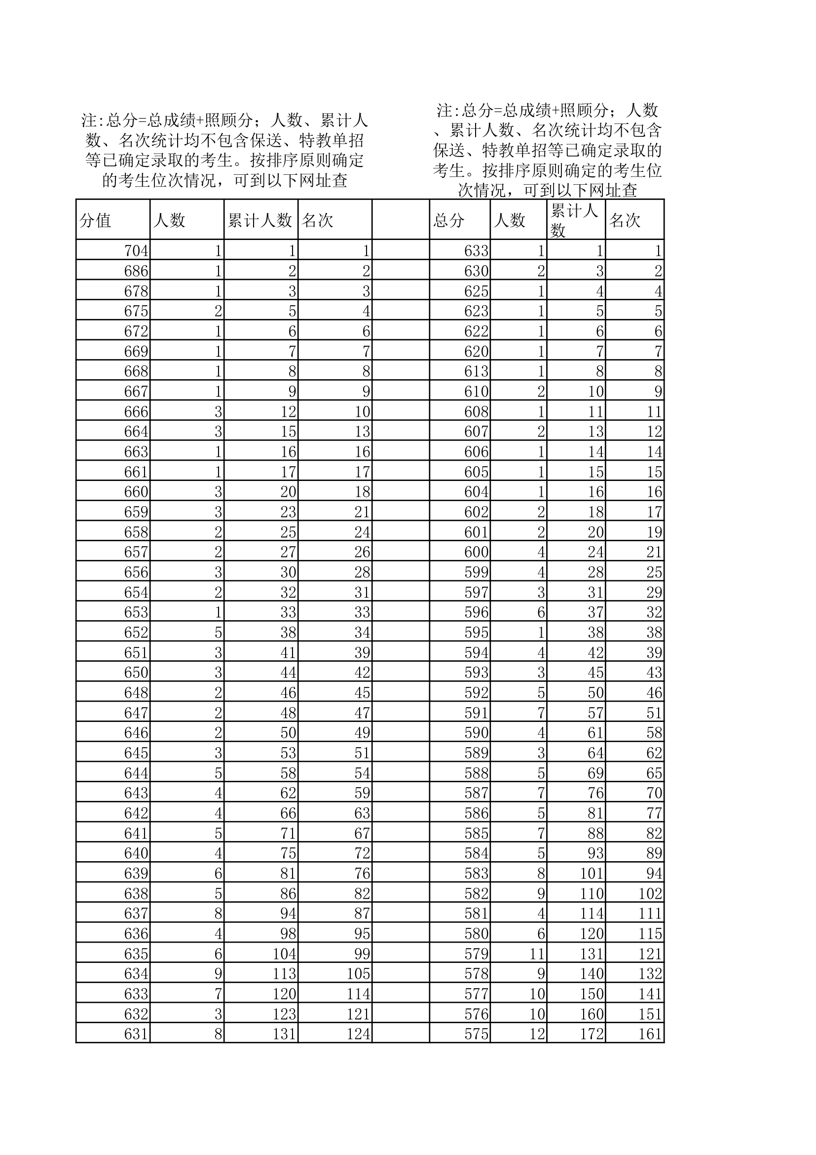 2010年高考一分一档表第2页