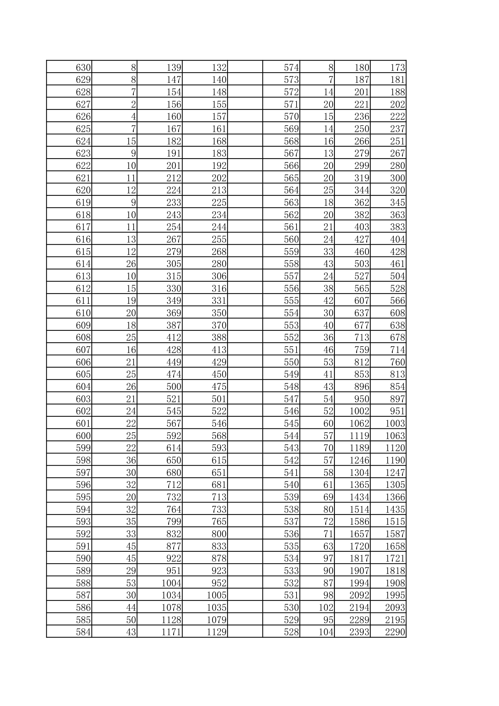 2010年高考一分一档表第3页