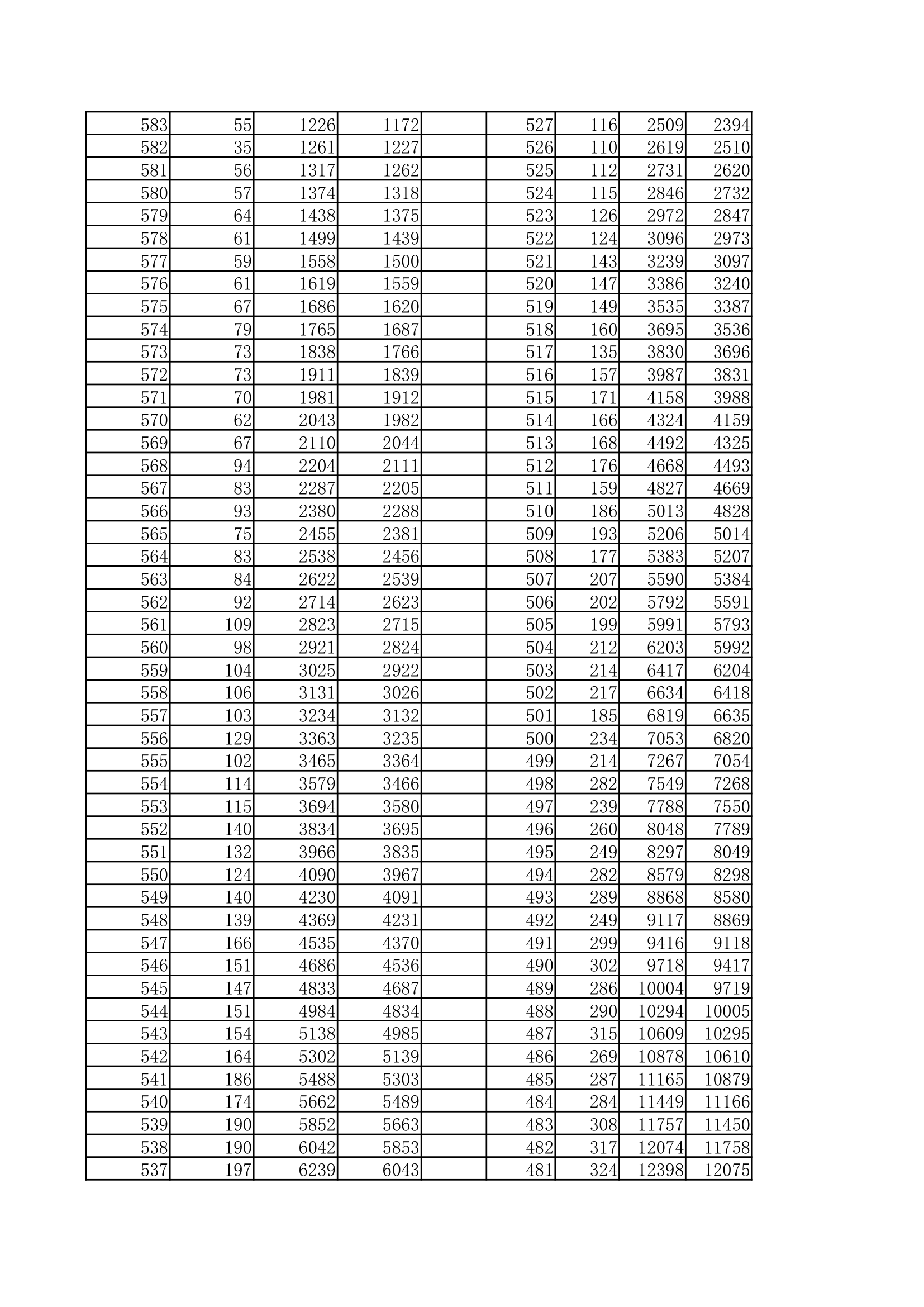 2010年高考一分一档表第4页