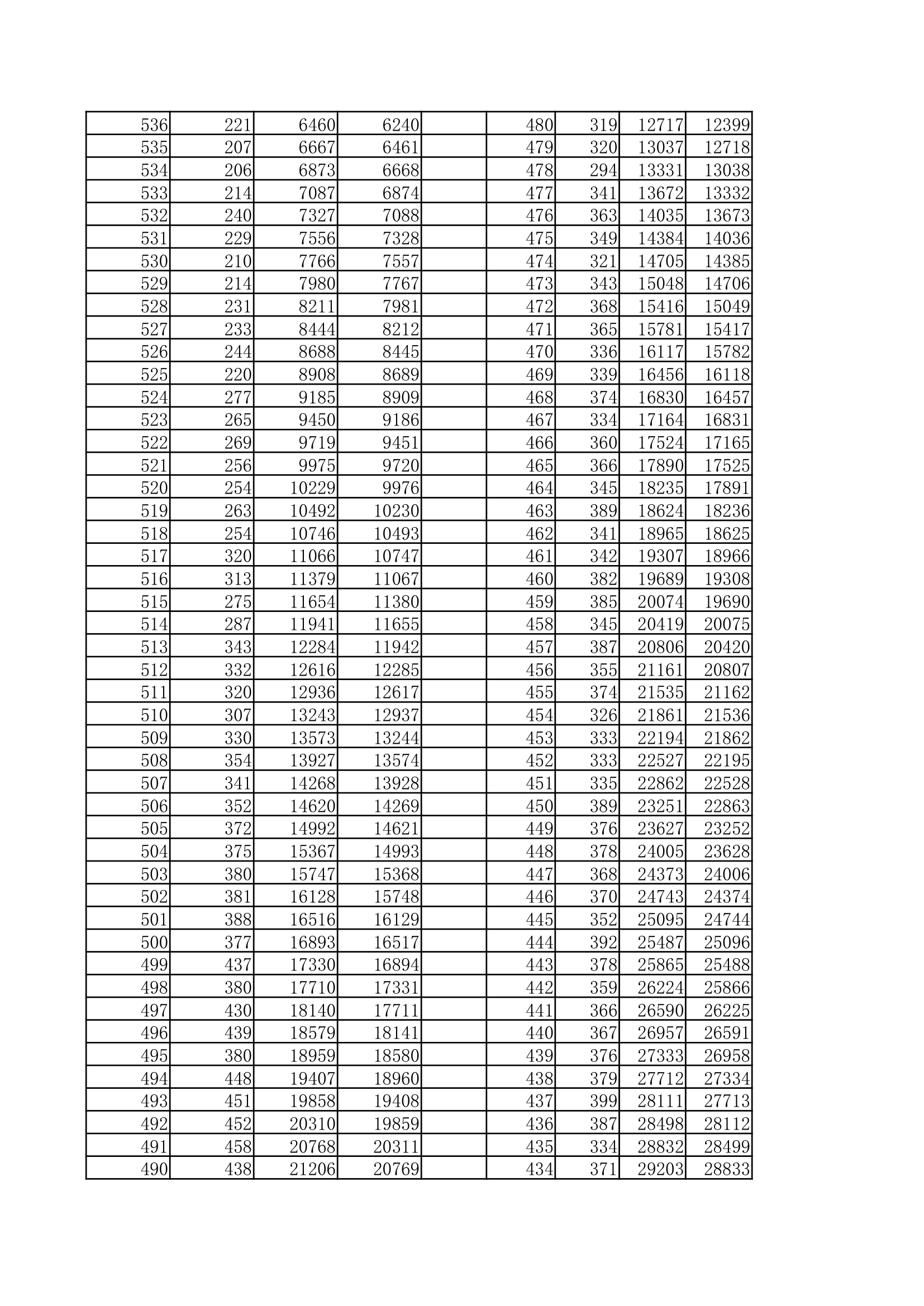 2010年高考一分一档表第5页