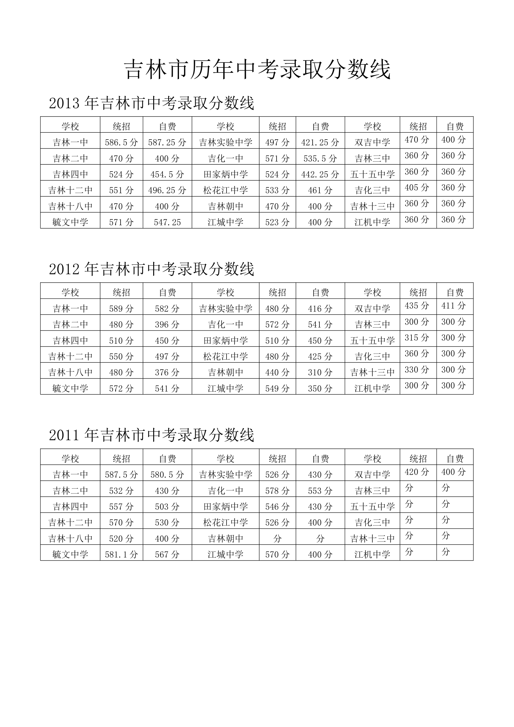 吉林市历年中考录取分数线第1页