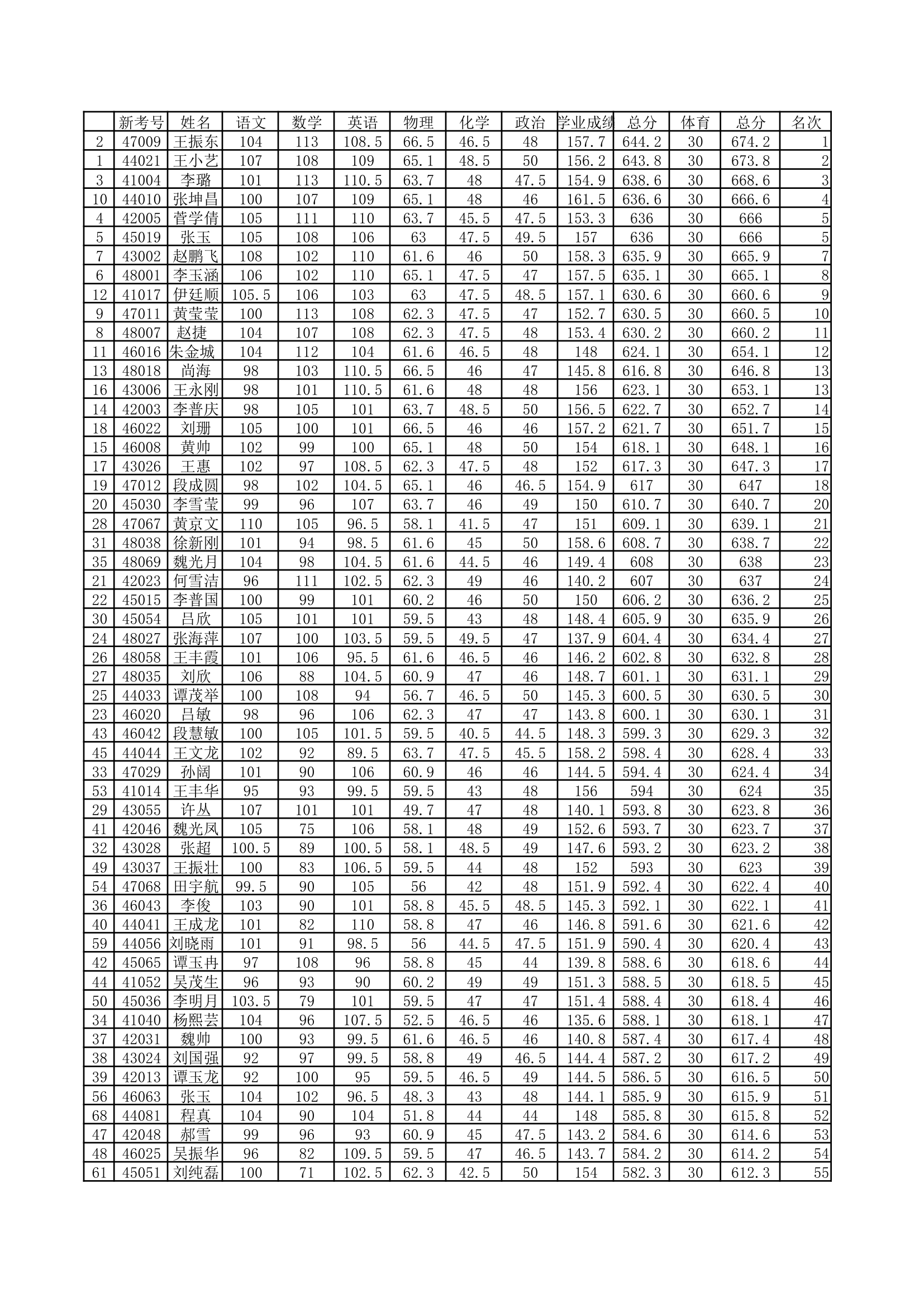 成绩分析--名次分布第1页