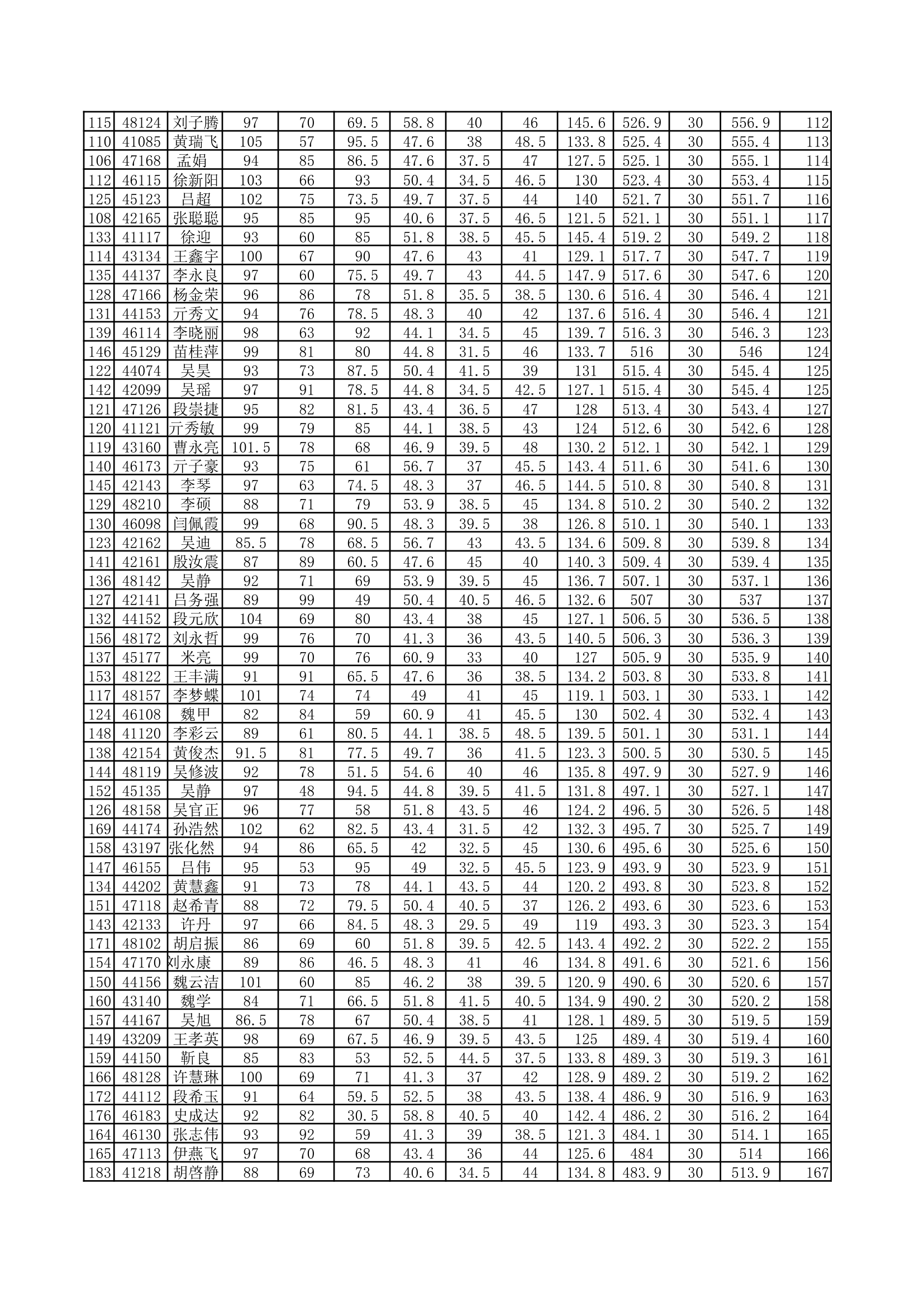 成绩分析--名次分布第3页