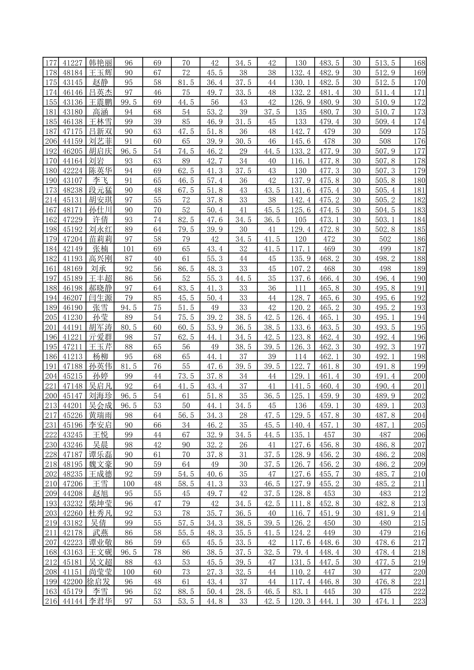 成绩分析--名次分布第4页