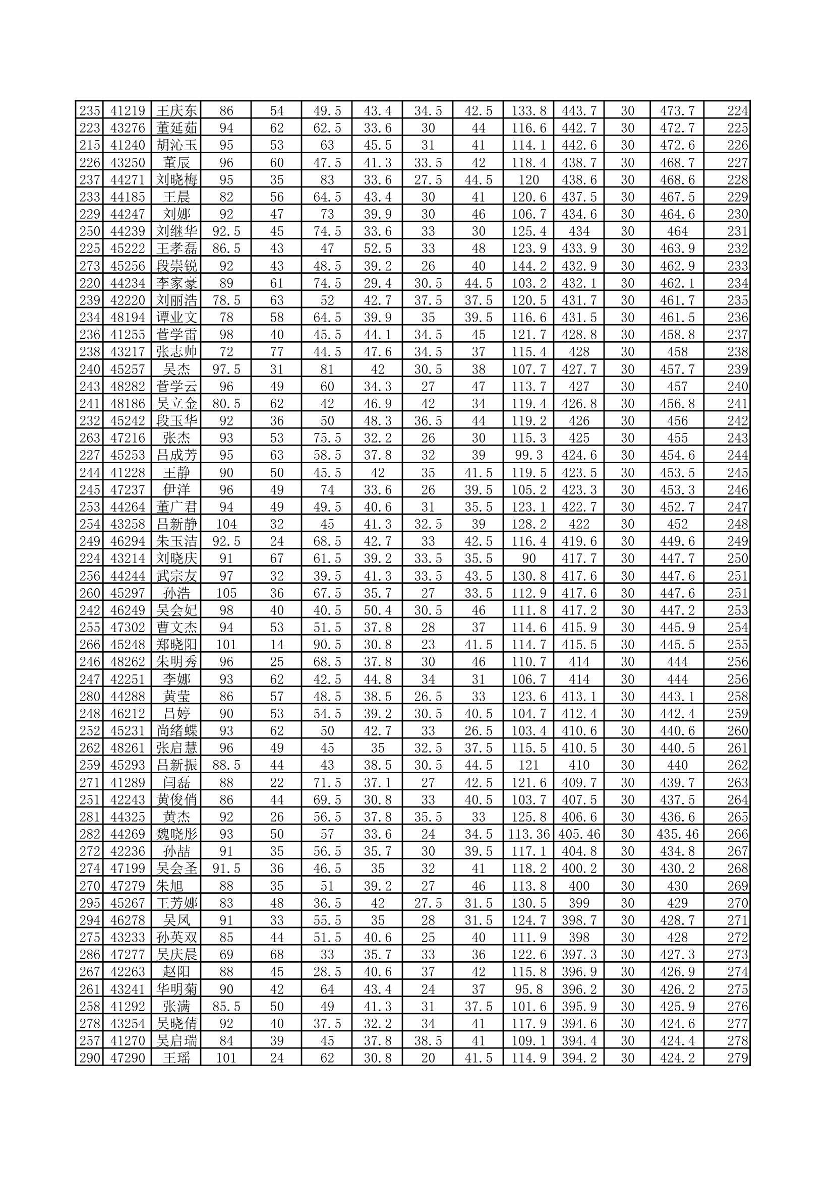 成绩分析--名次分布第5页