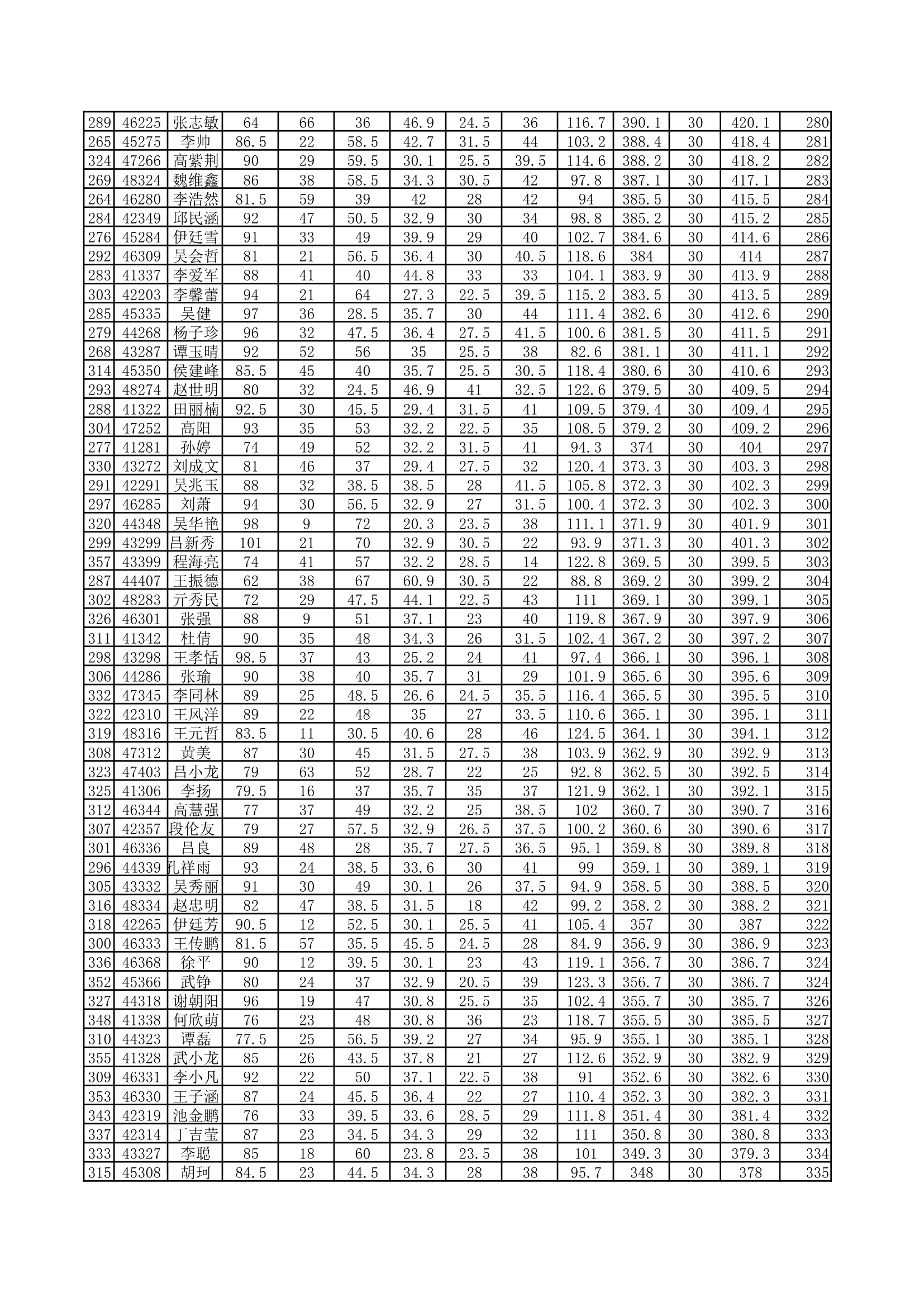 成绩分析--名次分布第6页