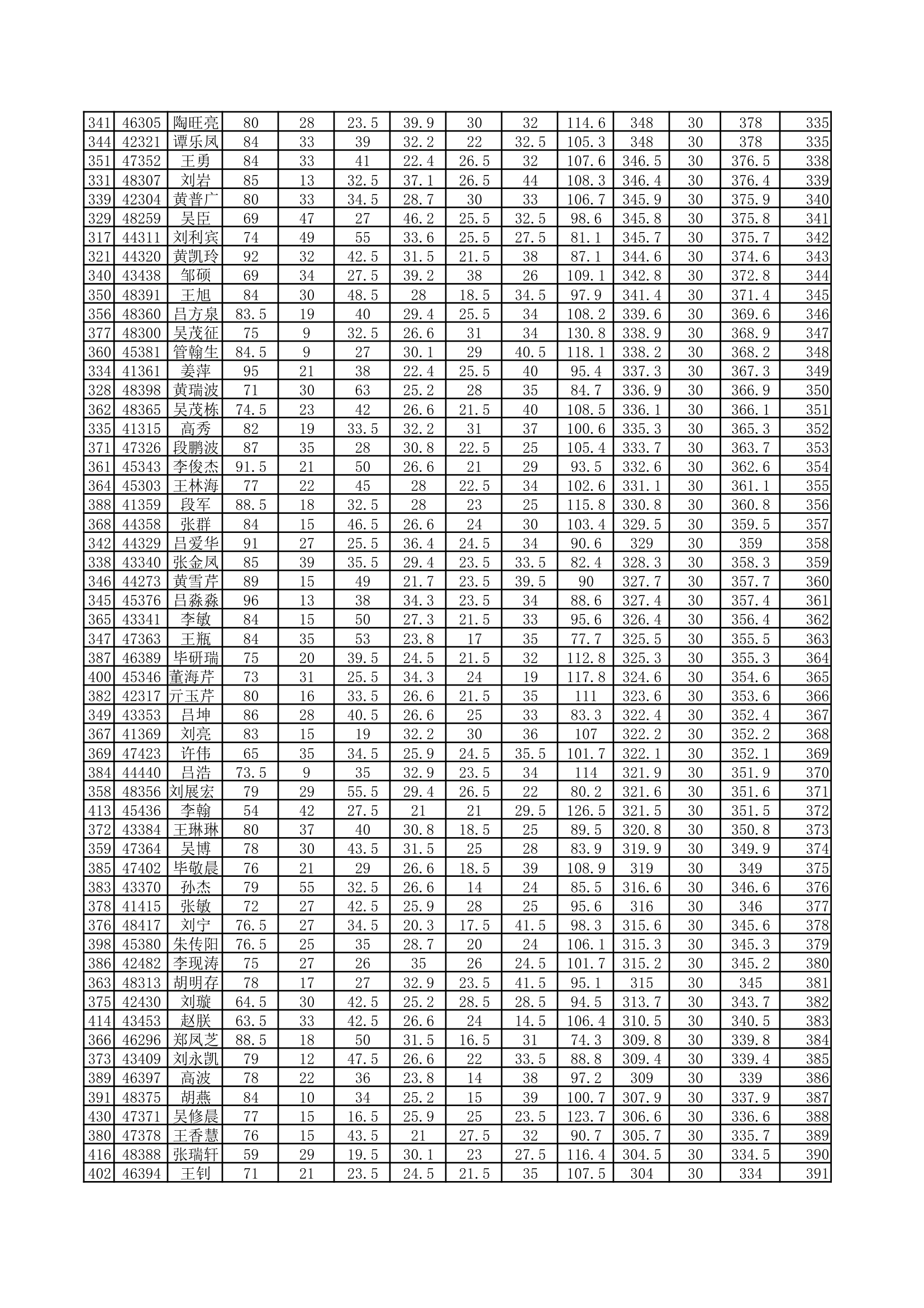 成绩分析--名次分布第7页