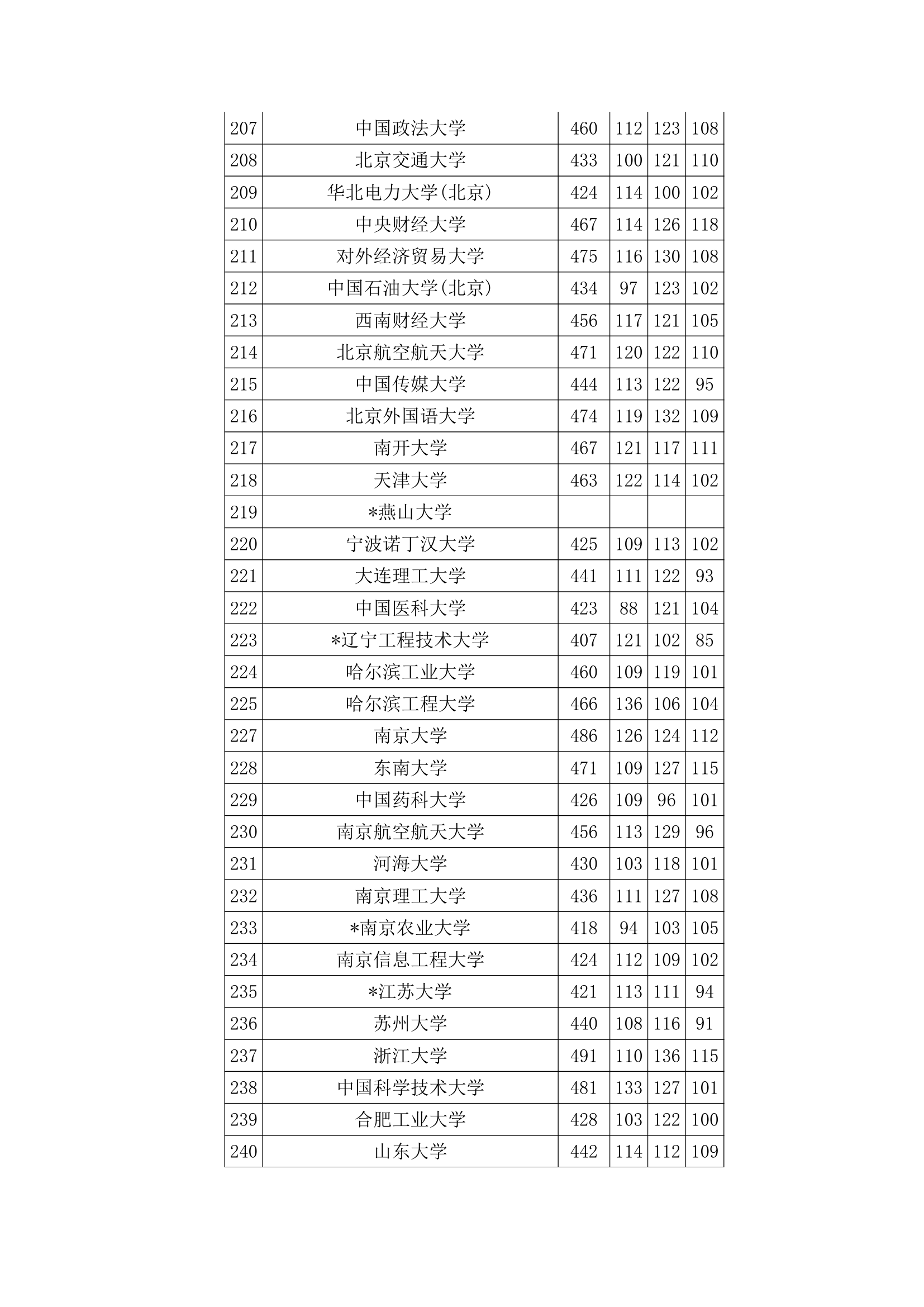 2012上海一本投档线 理科第2页