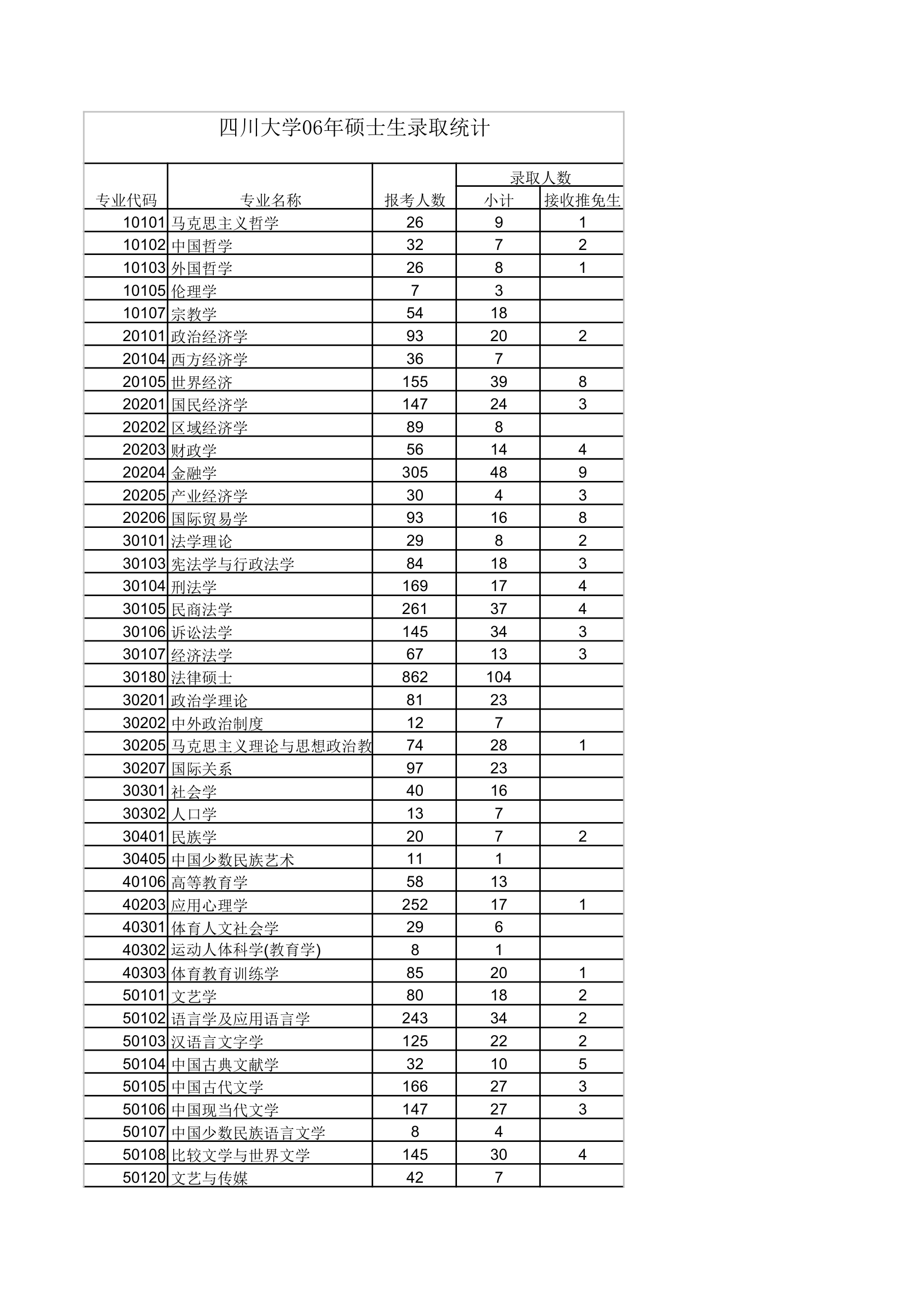 四川大学2006年硕士生录取统计第1页