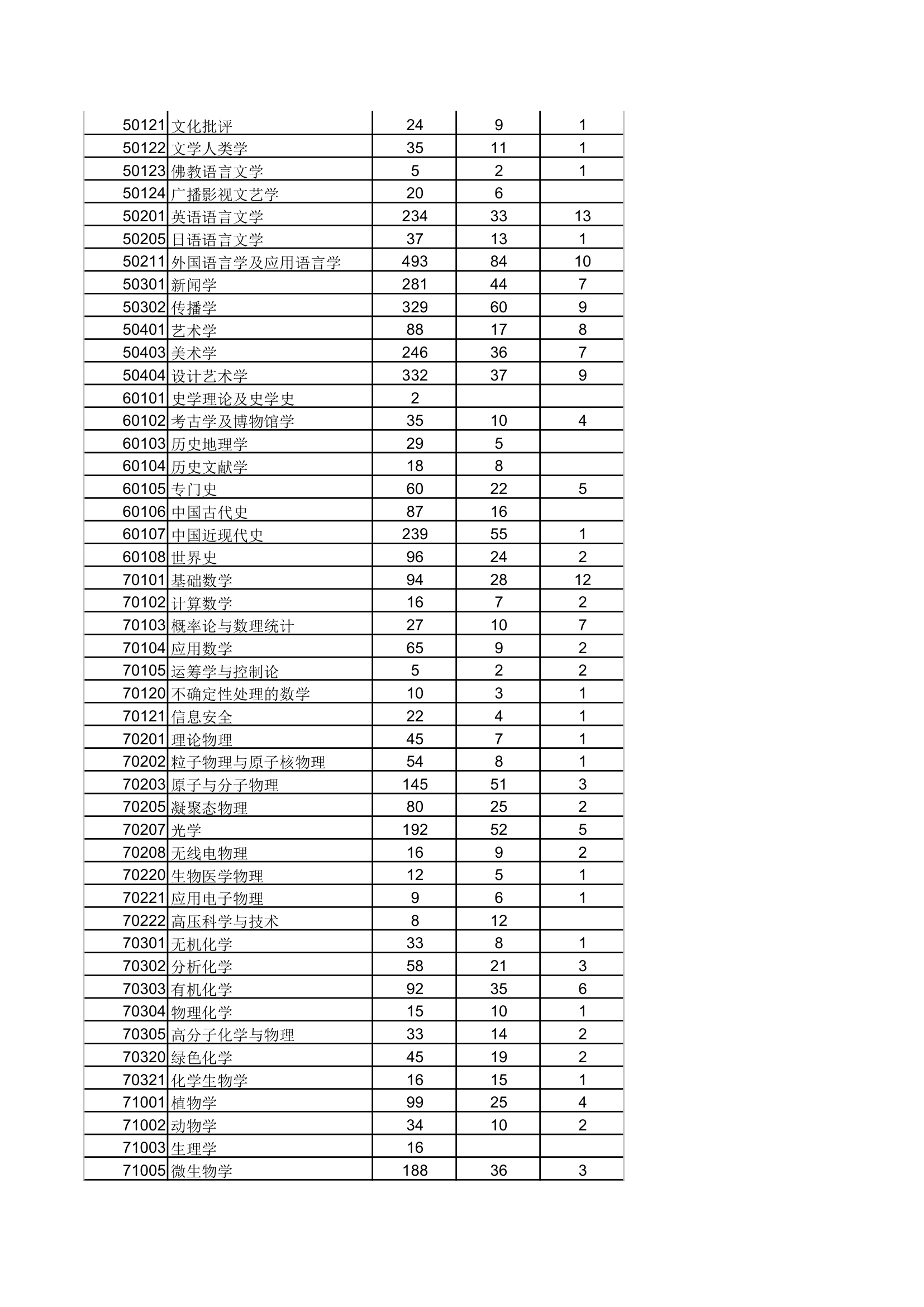 四川大学2006年硕士生录取统计第2页