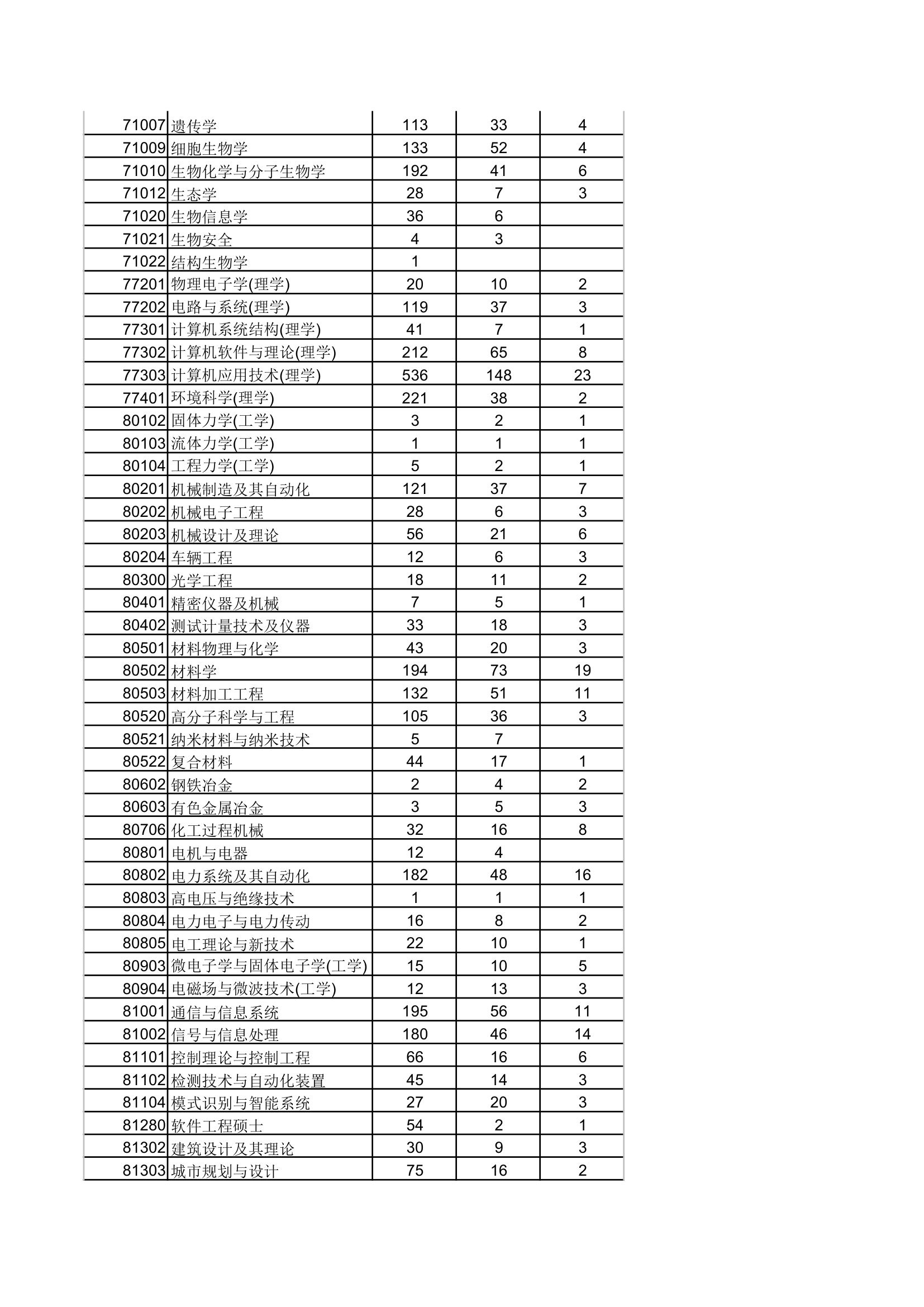 四川大学2006年硕士生录取统计第3页