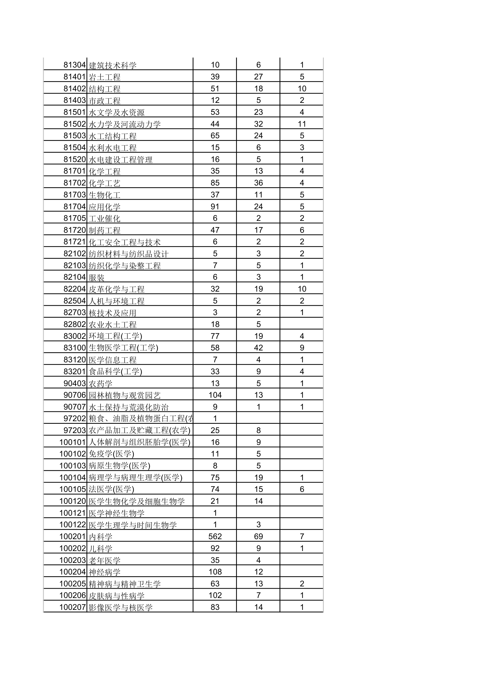 四川大学2006年硕士生录取统计第4页