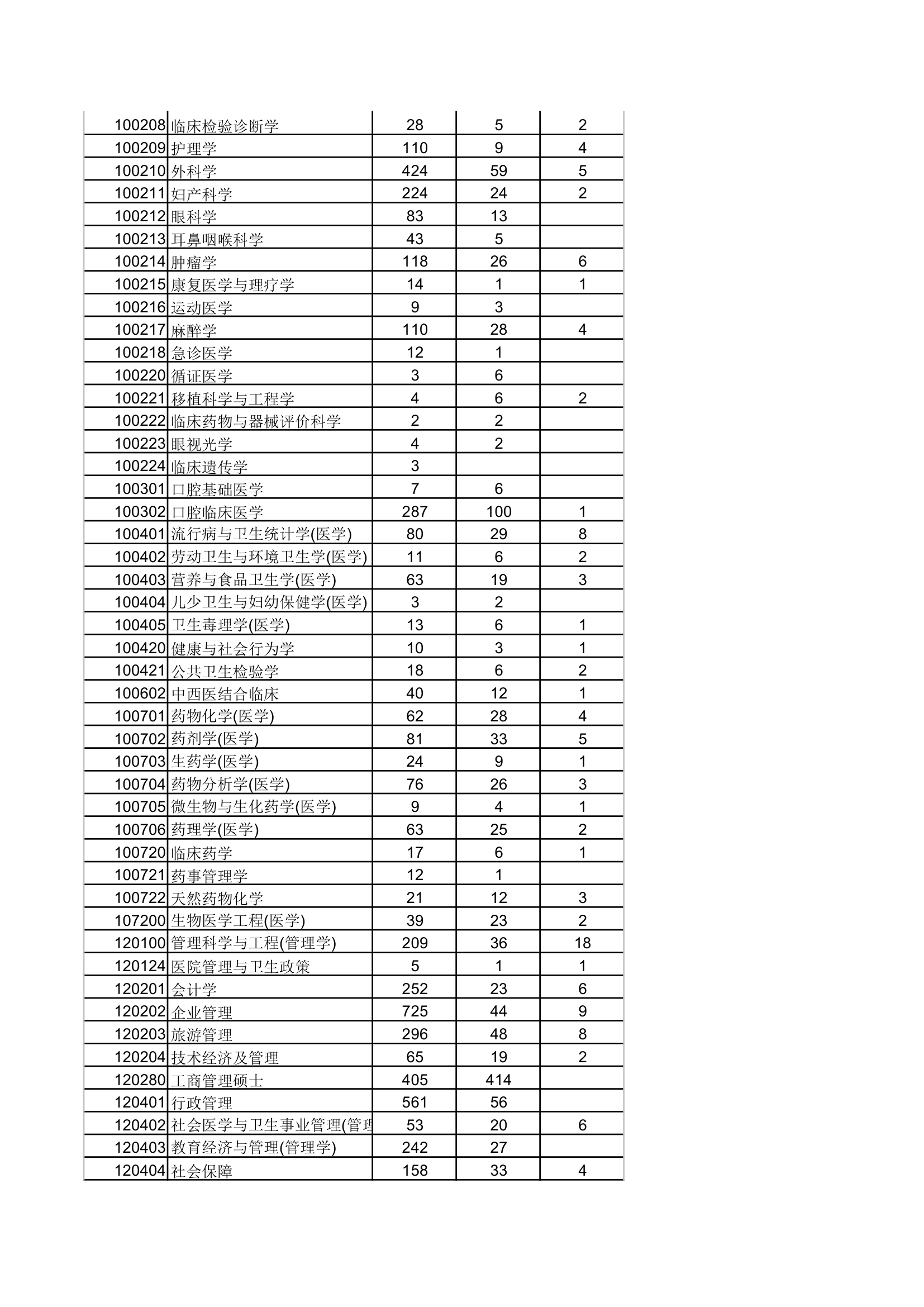 四川大学2006年硕士生录取统计第5页