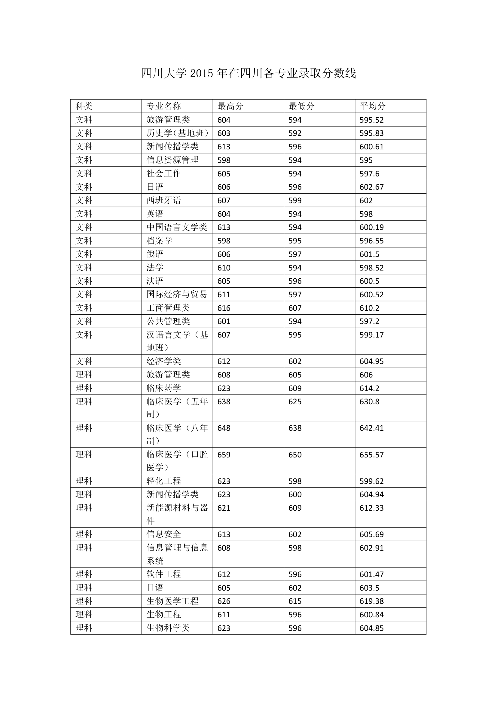 四川大学2015年在四川各专业录取分数第1页