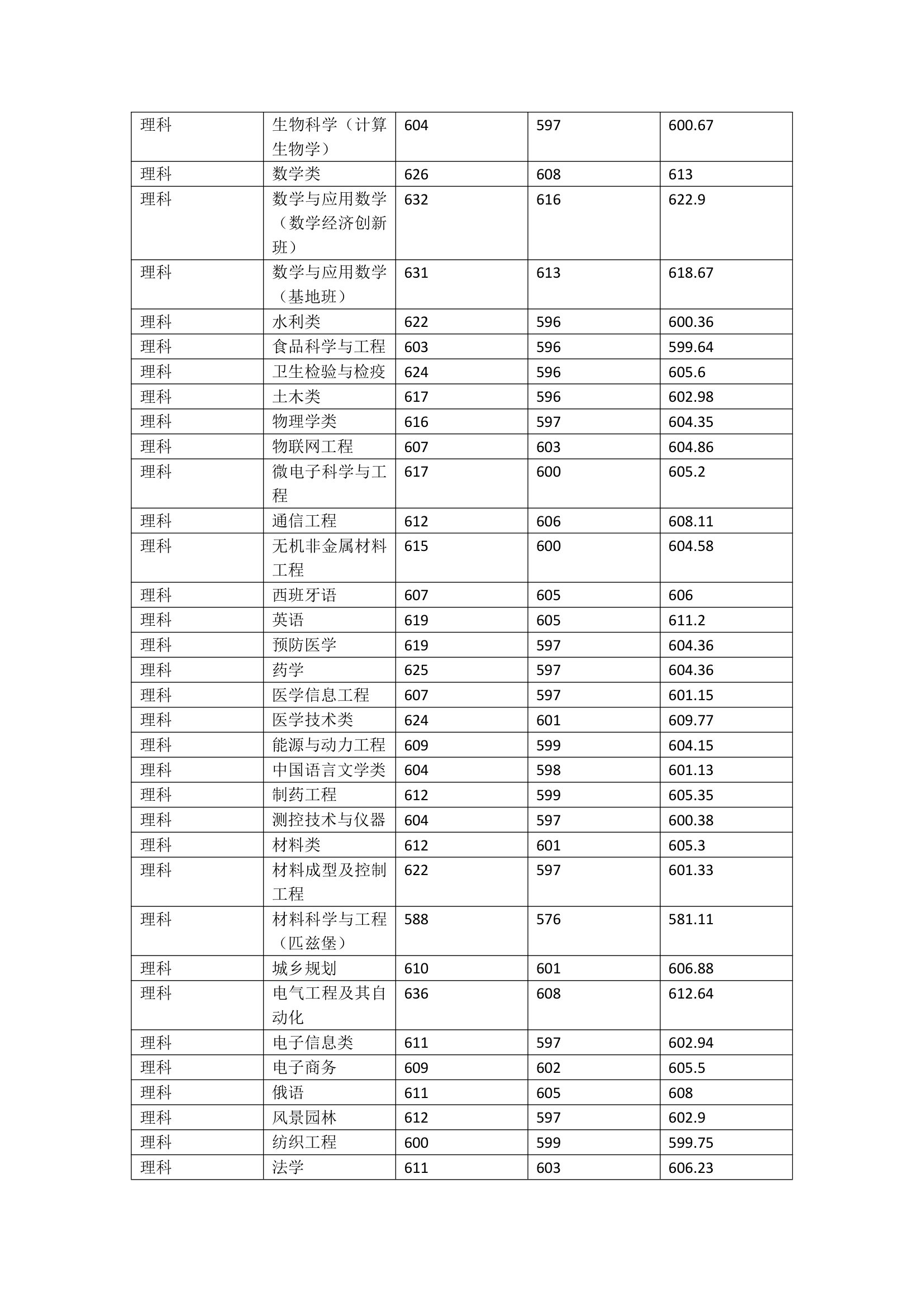 四川大学2015年在四川各专业录取分数第2页