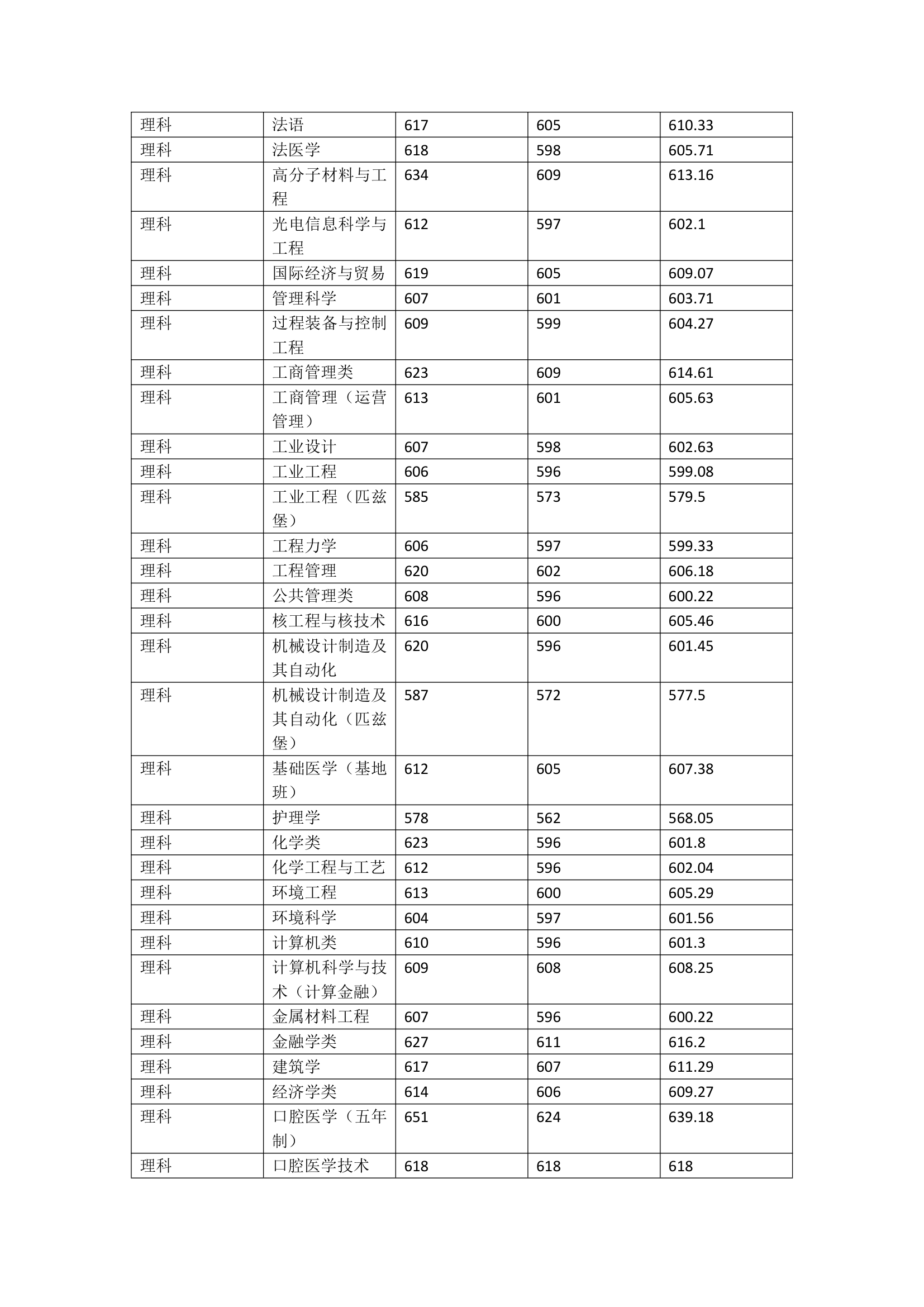 四川大学2015年在四川各专业录取分数第3页