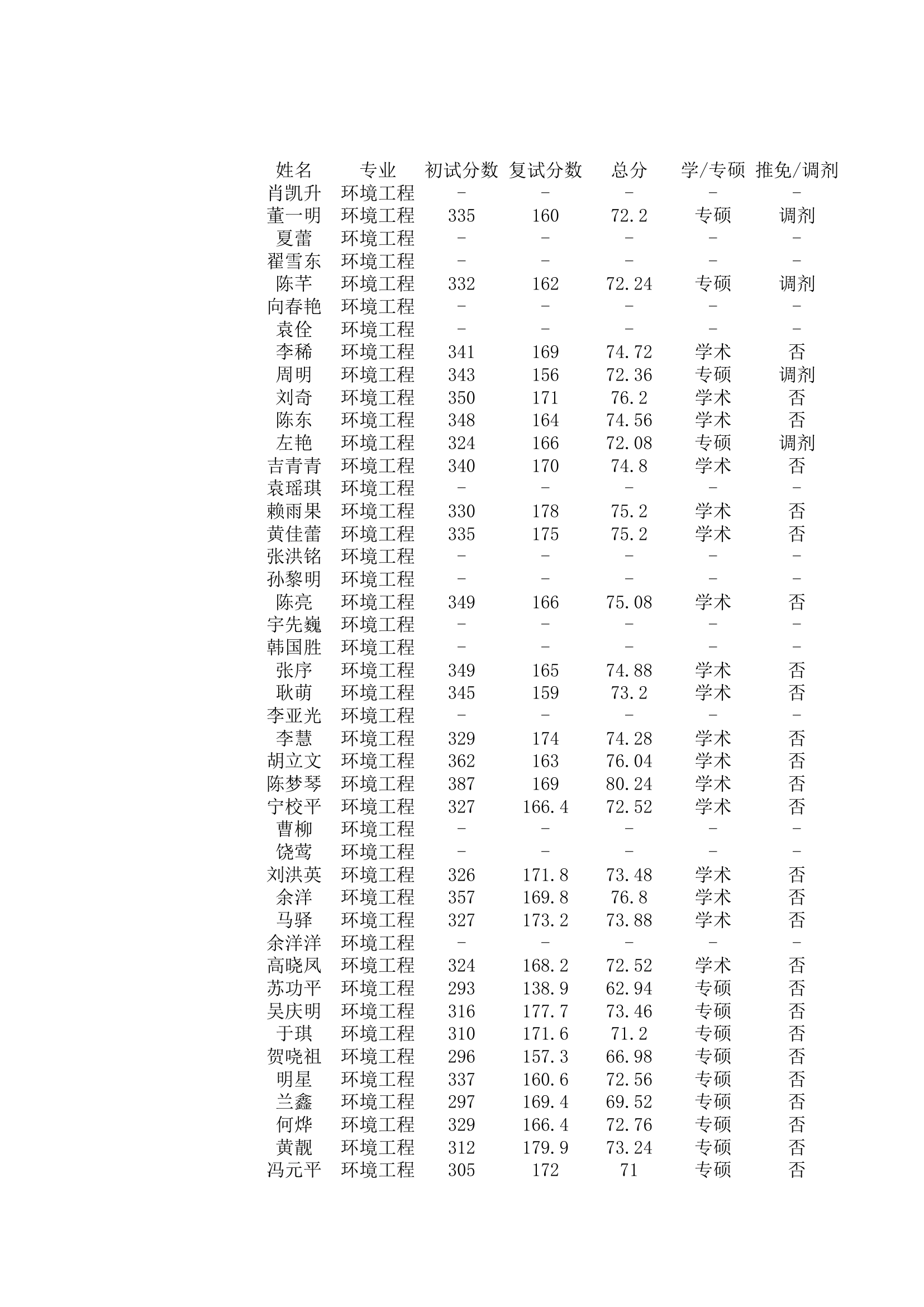 四川大学2014年环境工程研究生录取名单第1页