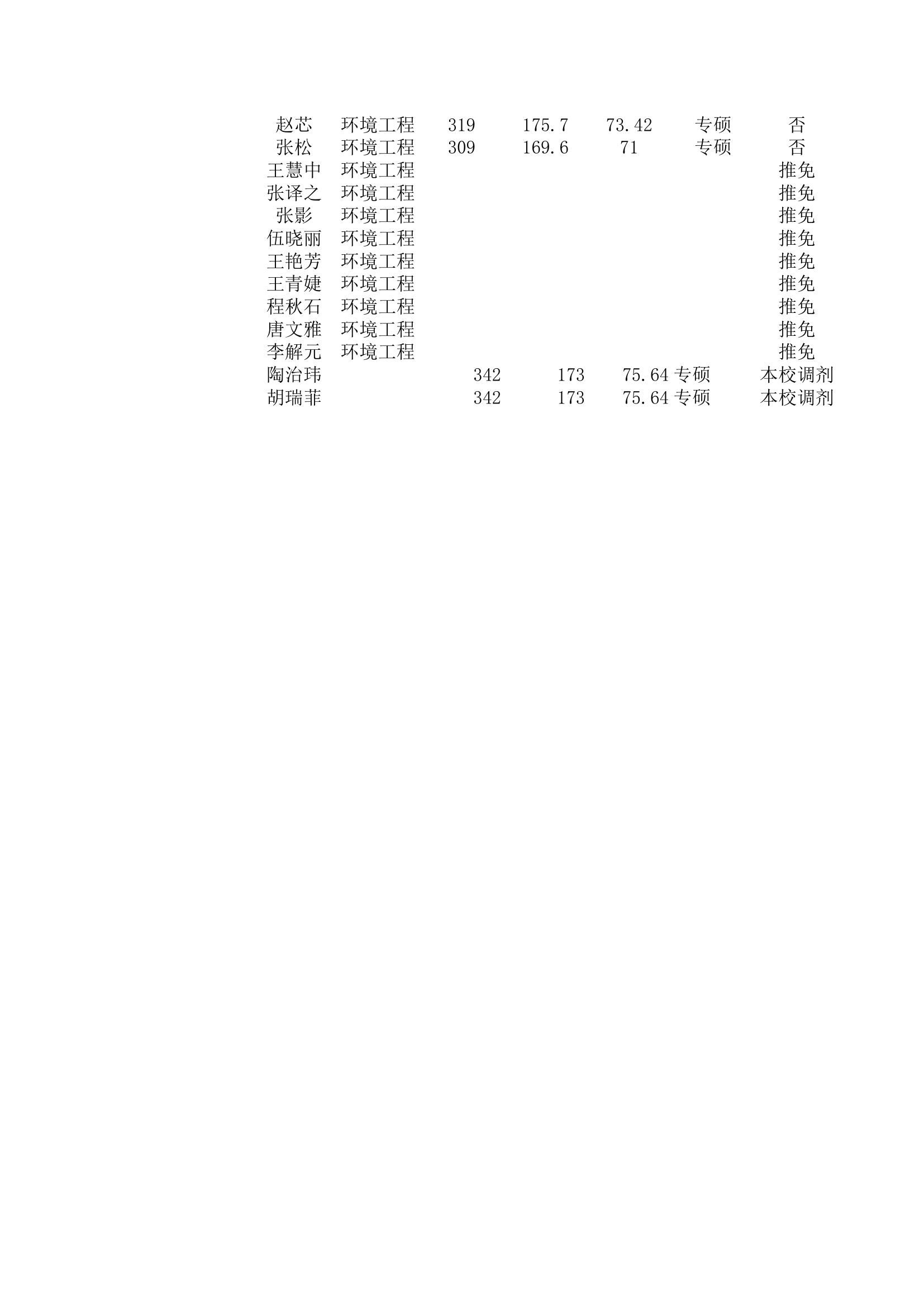 四川大学2014年环境工程研究生录取名单第2页